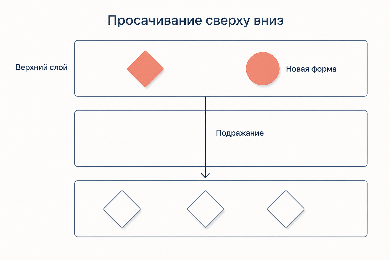 Схема просачивания моды: новая форма рождается в верхнем слое, спускается подражанием вниз, а верхний слой в это время уже переходит к следующей форме