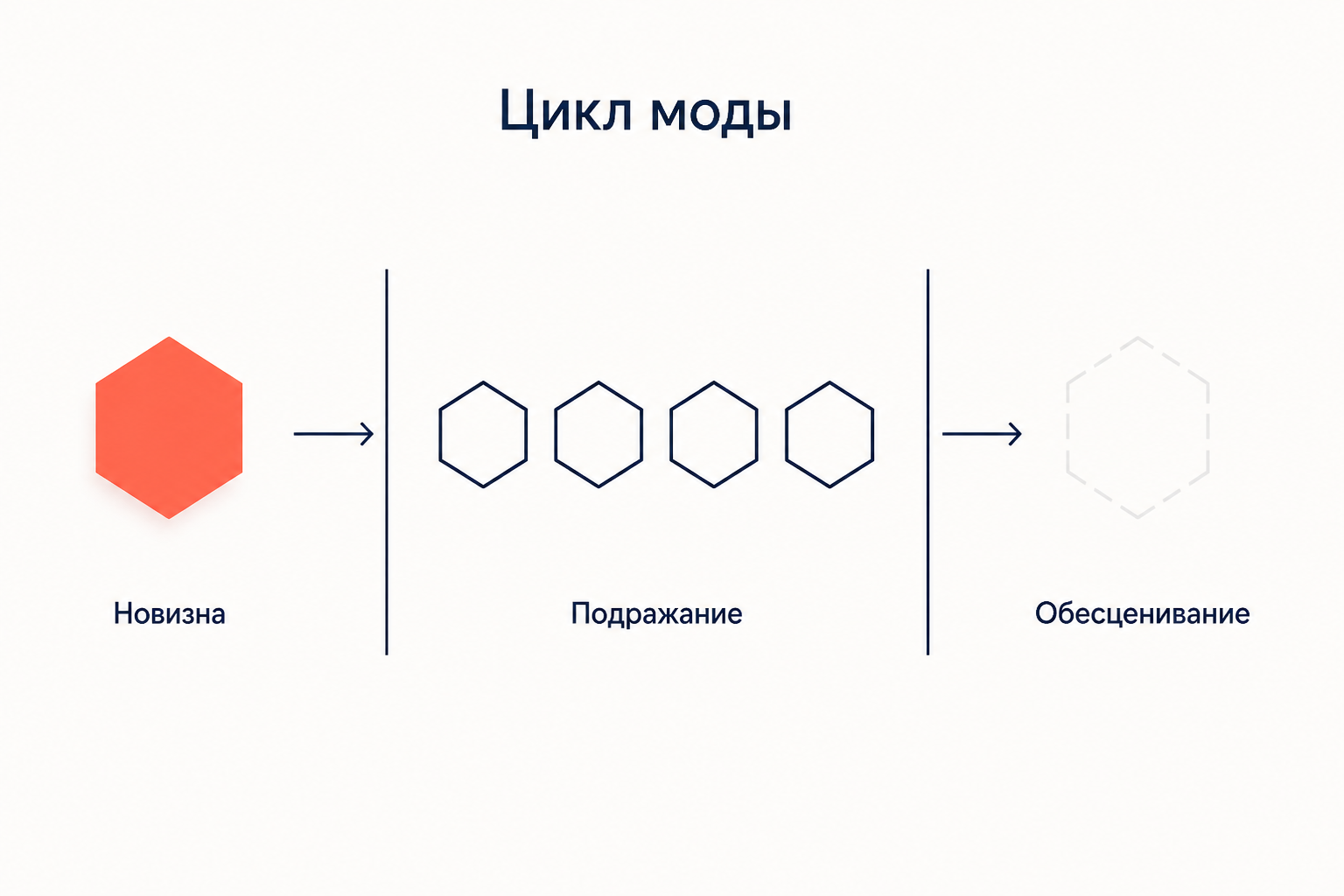 Цикл моды: новизна, распространение через подражание, обесценивание формы при всеобщем принятии