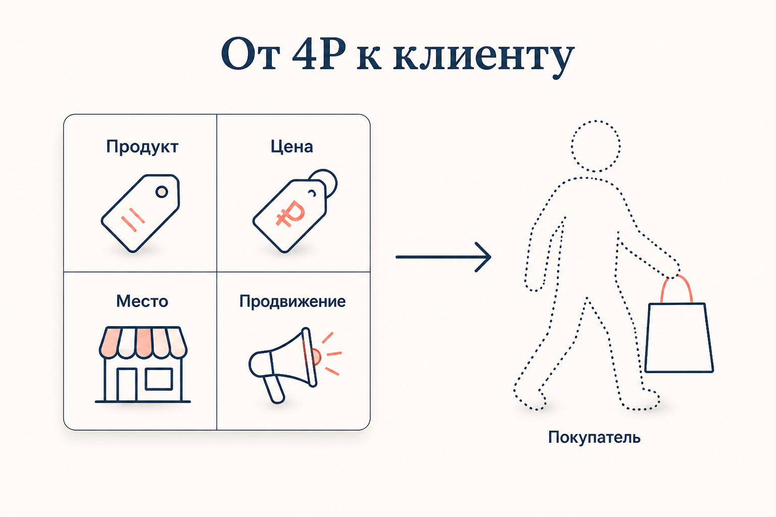 Схема пути от четырёх элементов 4P к покупателю с шопингом