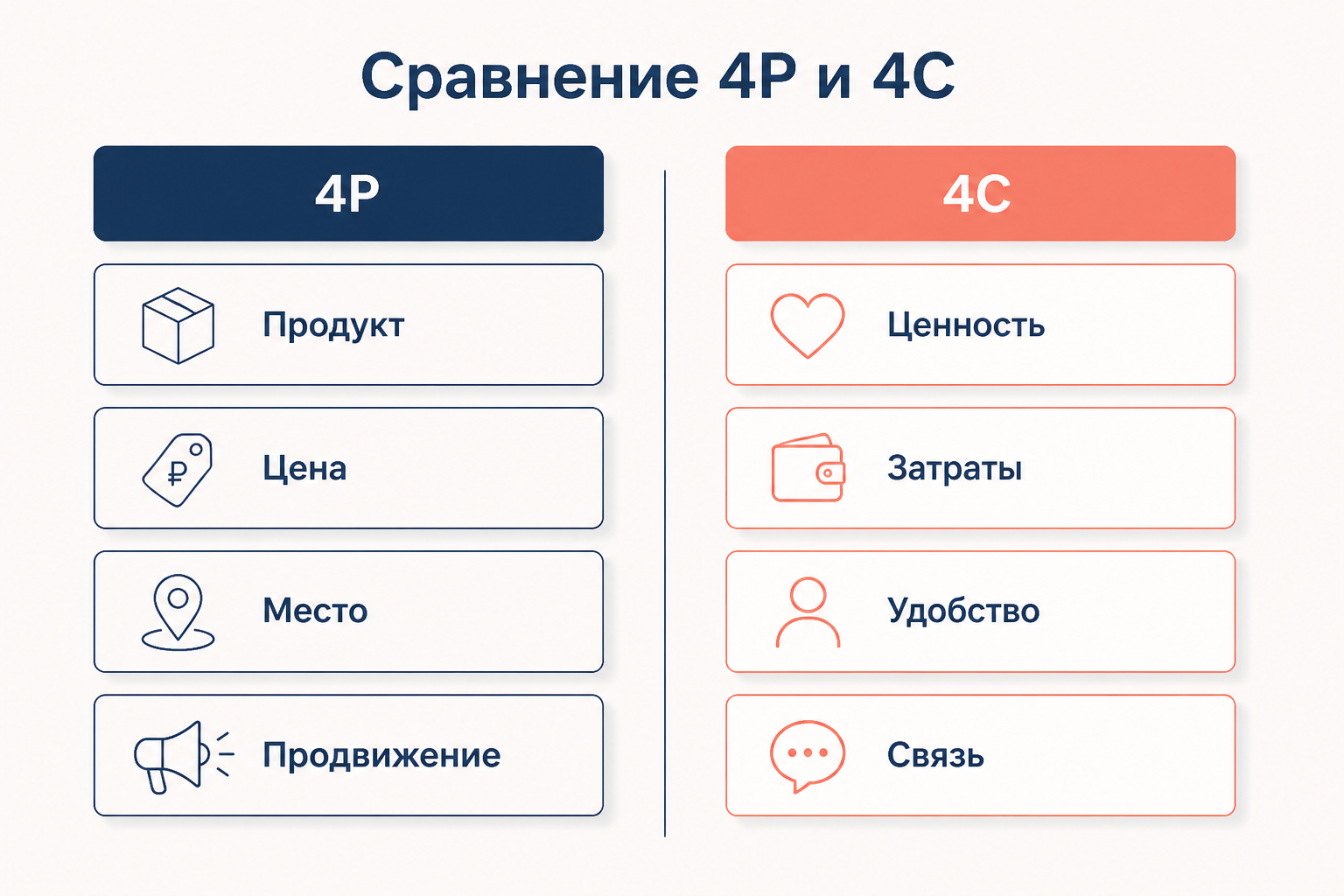 Сравнение моделей 4P и 4C по четырём элементам каждой