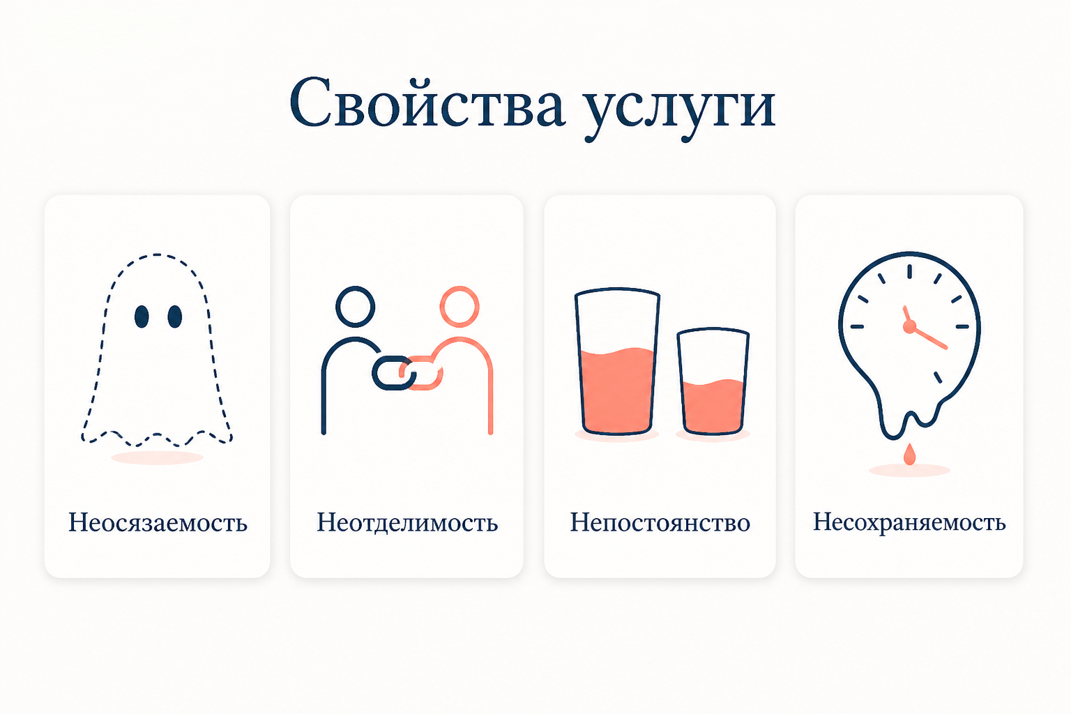 Четыре свойства услуги: неосязаемость, неотделимость, непостоянство и несохраняемость