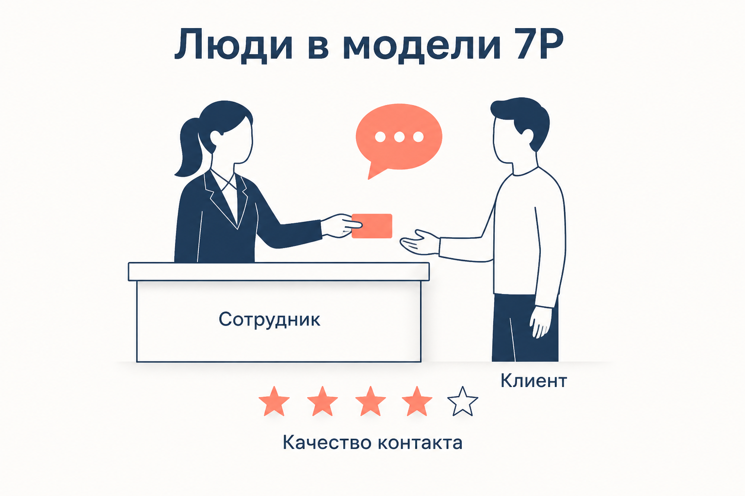 Элемент People в модели 7P: контакт сотрудника и клиента в зоне обслуживания