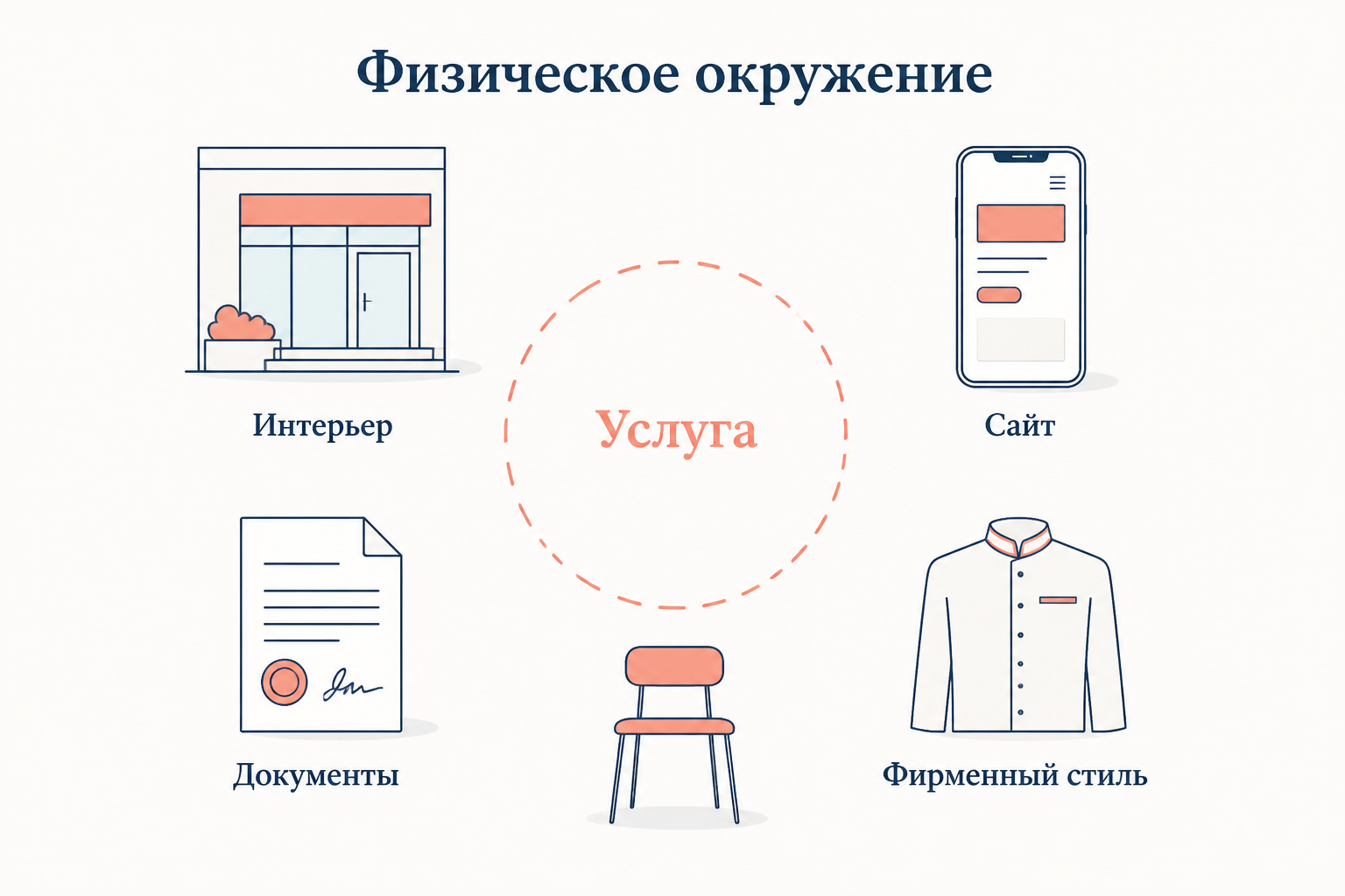 Физическое окружение услуги: материальные сигналы качества вокруг неосязаемой услуги