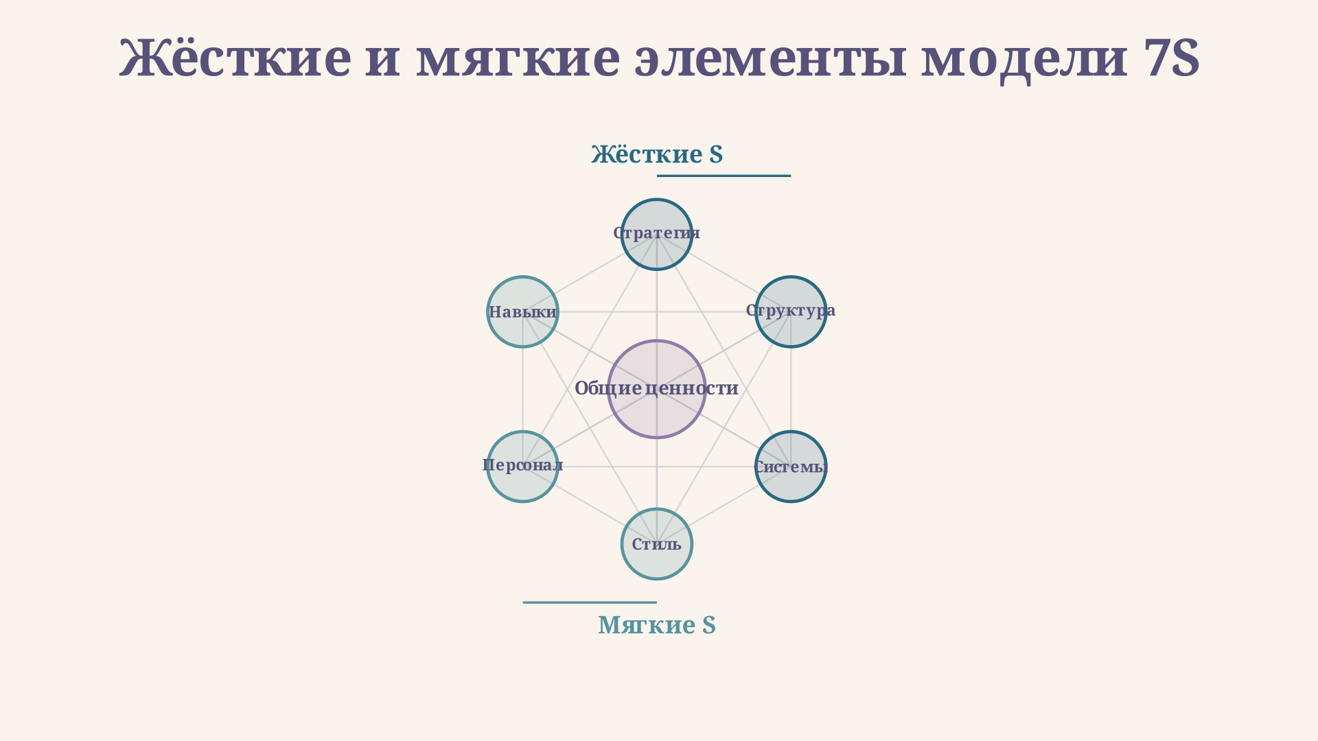 Схема анализа по 7S: центральный элемент - общие ценности, от него расходятся три жёстких и три мягких S, стрелки показывают взаимные зависимости