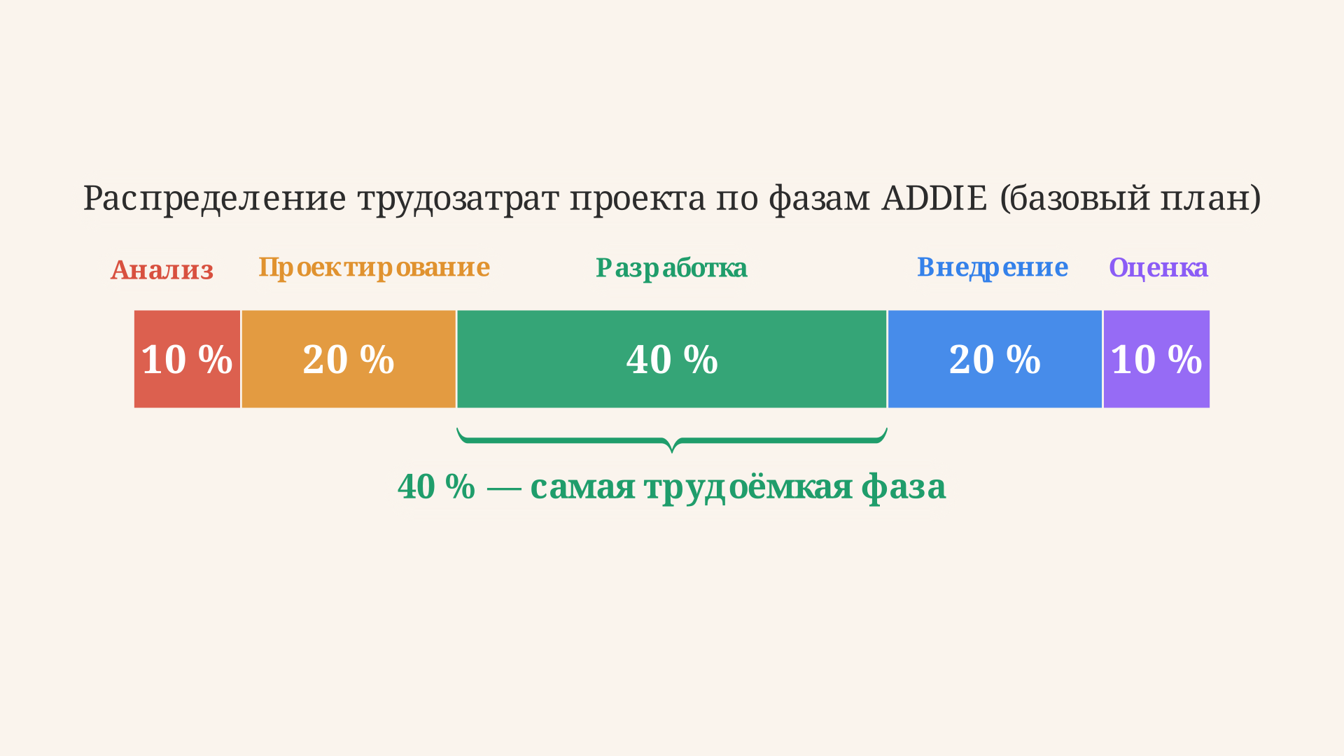 Распределение времени по пяти фазам ADDIE: анализ 10, проектирование 20, разработка 40, внедрение 20, оценка 10 процентов; разработка занимает почти половину полосы