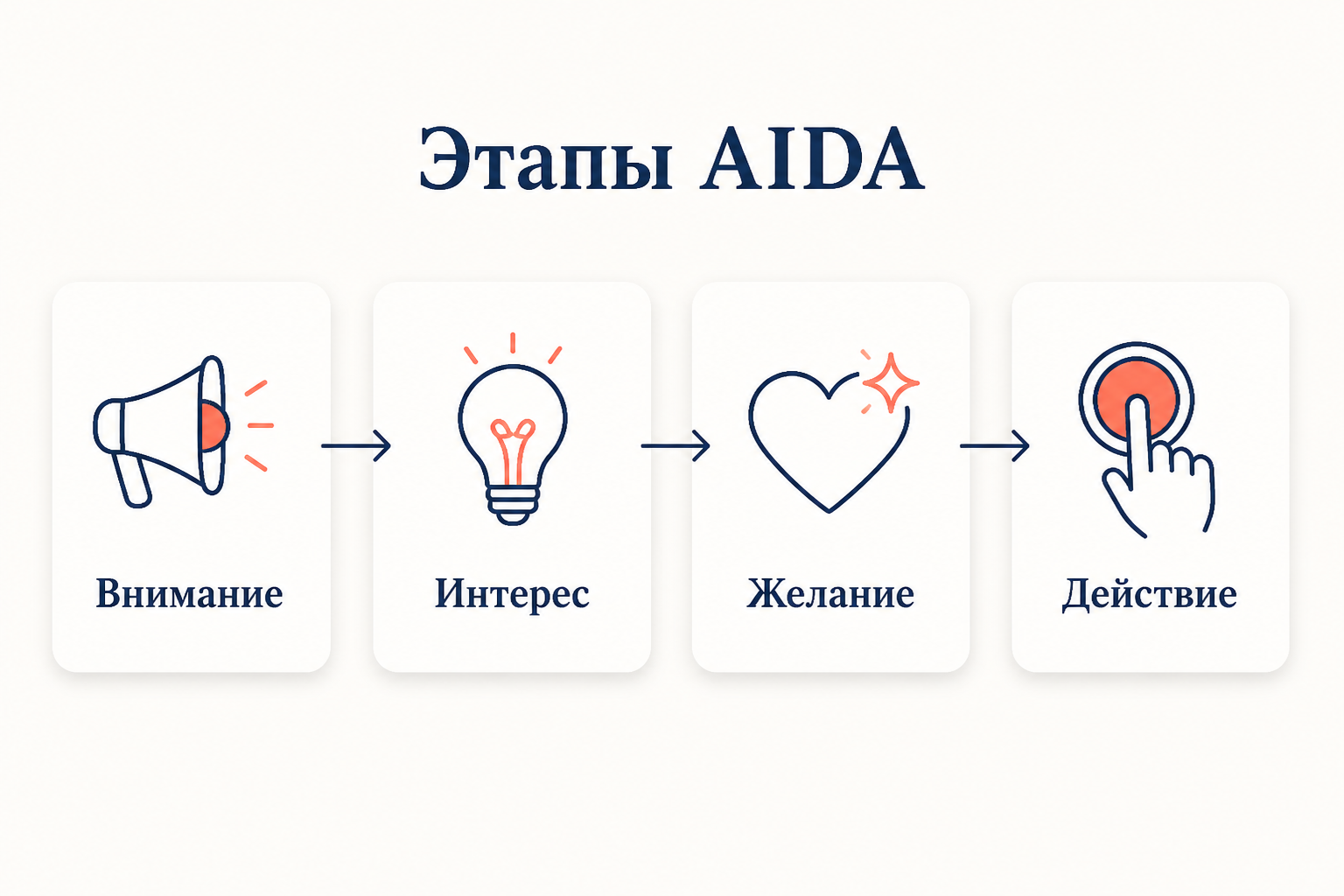 Модель AIDA в виде воронки: четыре сужающихся уровня внимание, интерес, желание и действие