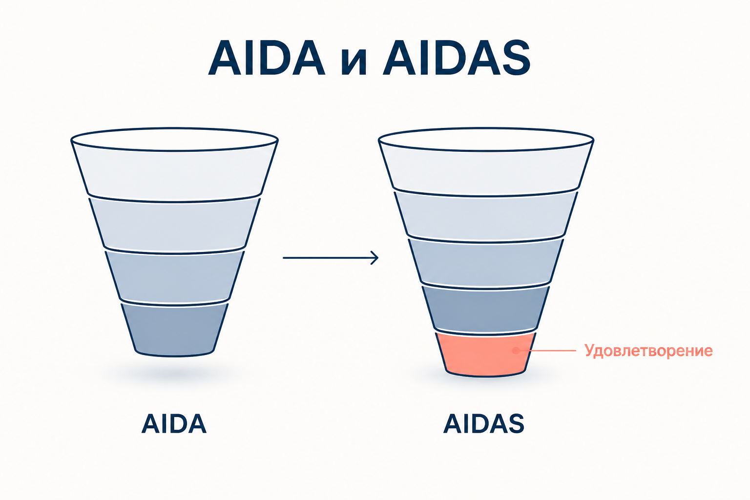 Воронка модели AIDAS: пять ступеней от широкого внимания вверху до удовлетворения внизу, по которым последовательно движется потребитель
