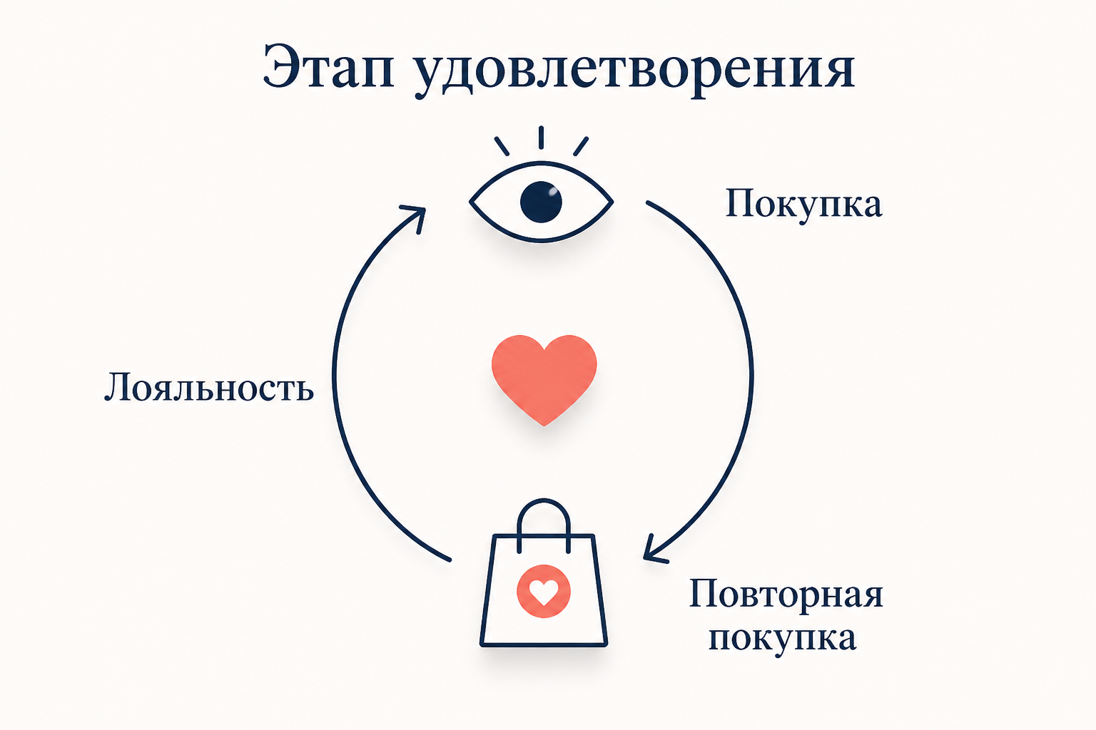 Этап удовлетворения замыкает воронку в цикл: довольный клиент возвращается к повторной покупке и формирует лояльность к бренду