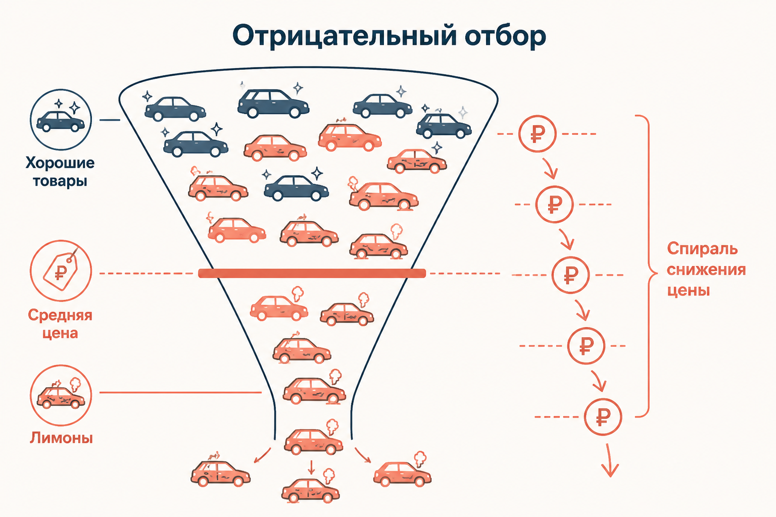 Механизм отрицательного отбора: хорошие товары уходят с рынка, лимоны заполняют его, цена падает по спирали