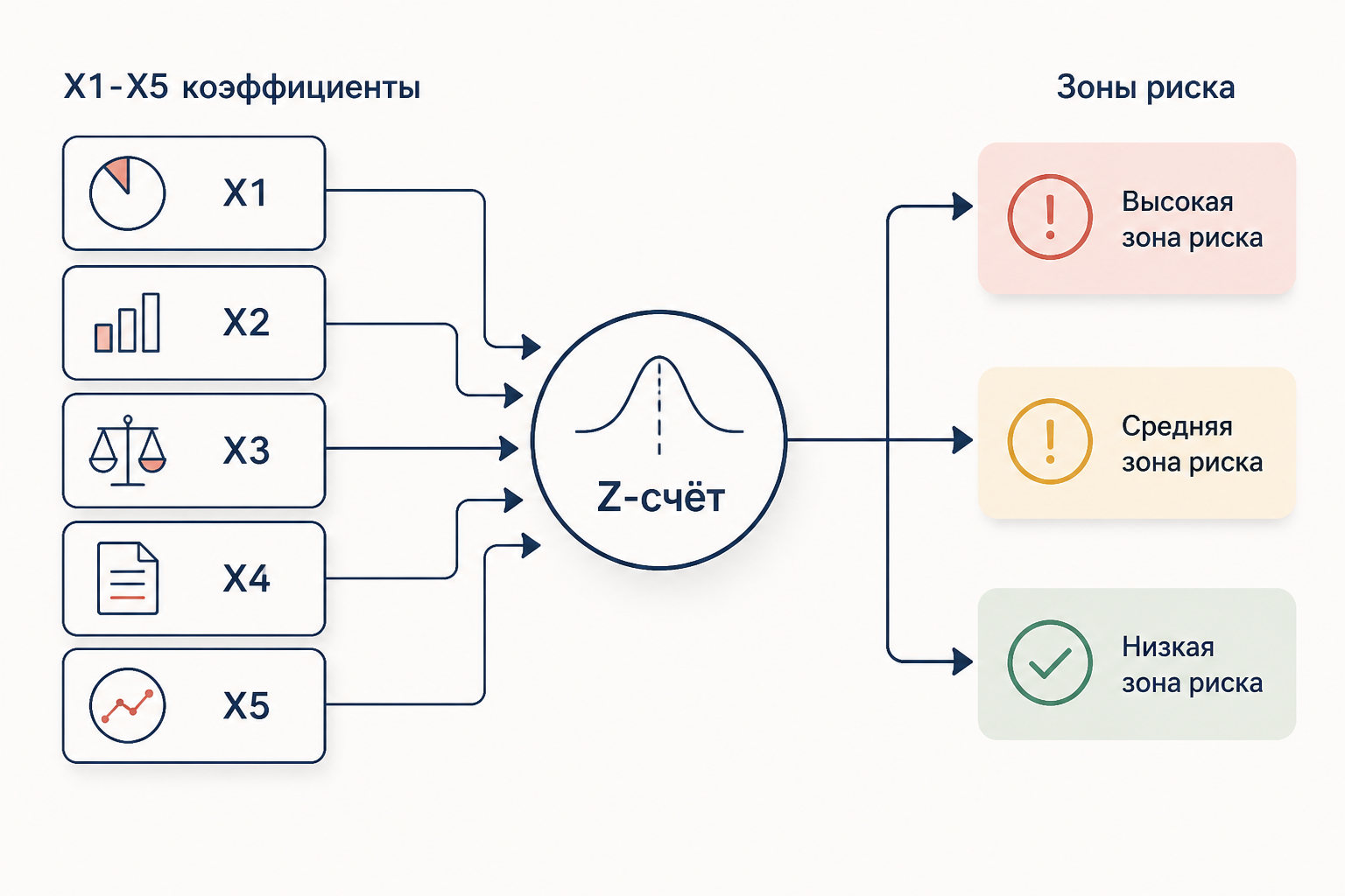 Схема пятифакторной модели Альтмана: коэффициенты X1-X5 умножаются на веса и складываются в Z-счёт с тремя зонами - банкротство, серая зона, устойчивость