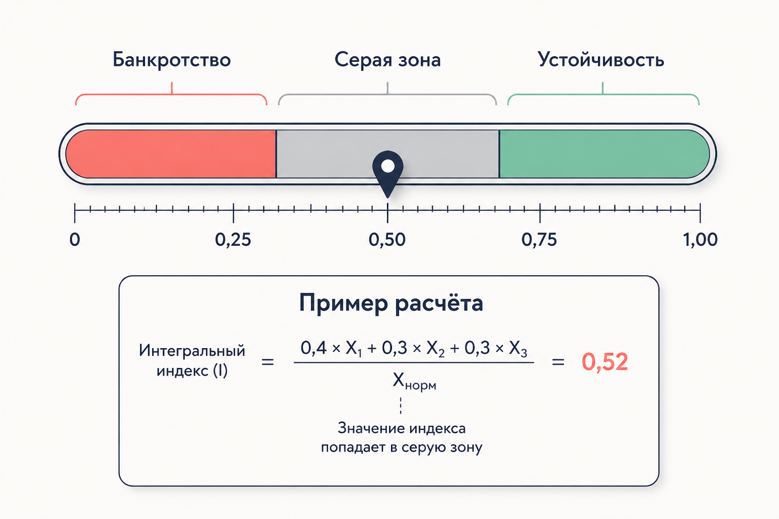 Пример расчёта Z-счёта Альтмана: числовой пример с пятью коэффициентами, итоговое значение 2,38 в серой зоне, шкала с тремя пороговыми зонами