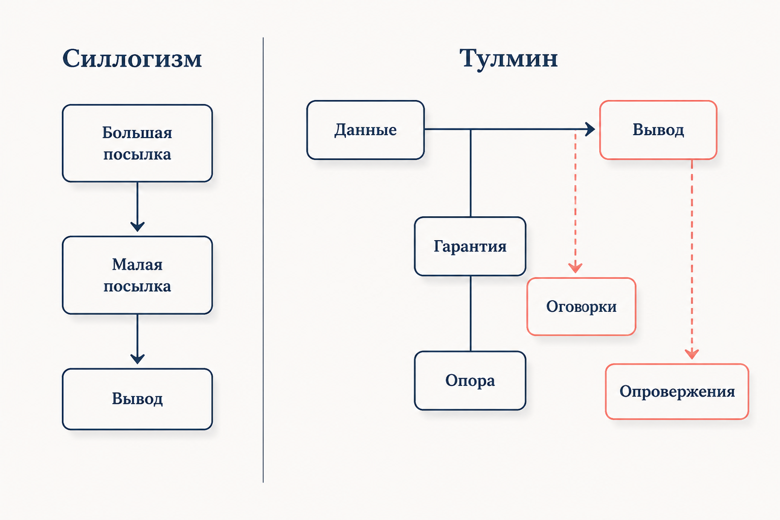 Сравнение линейного силлогизма и ветвящейся схемы Тулмина: слева жёсткая цепочка посылок, справа модель с данными, гарантией, опорой и оговорками