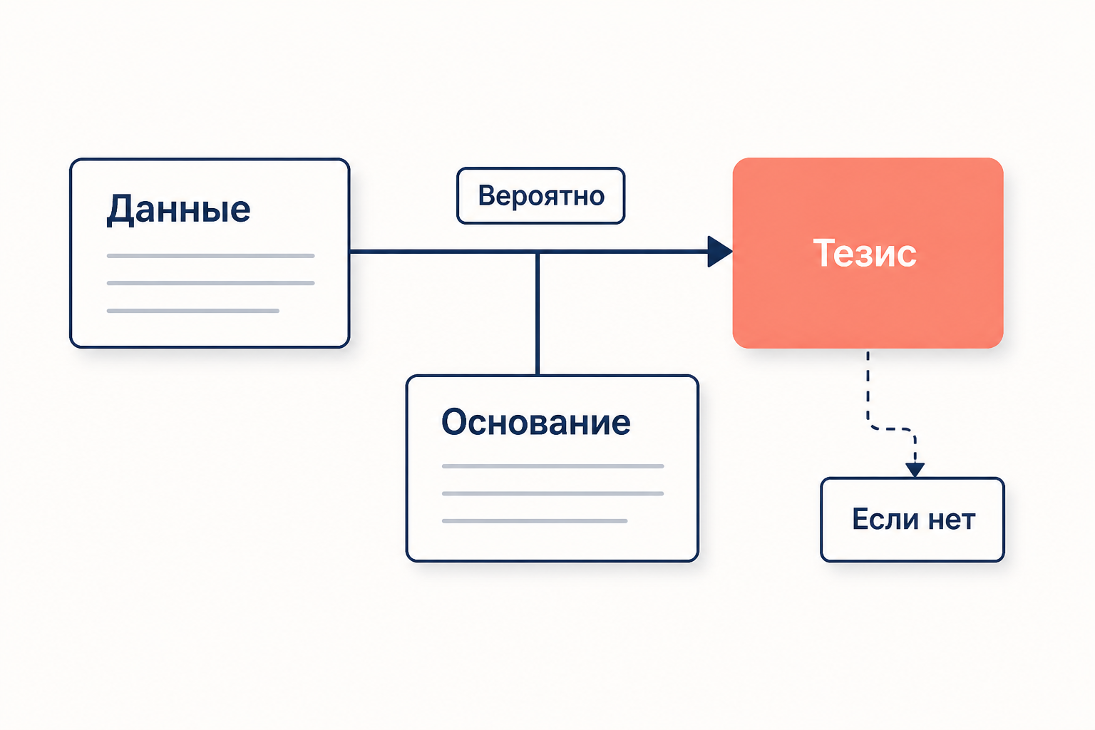 Скелет аргумента по Тулмину на примере: данные ведут к тезису через основание, модальность вероятно смягчает вывод, оговорка если нет задаёт исключение