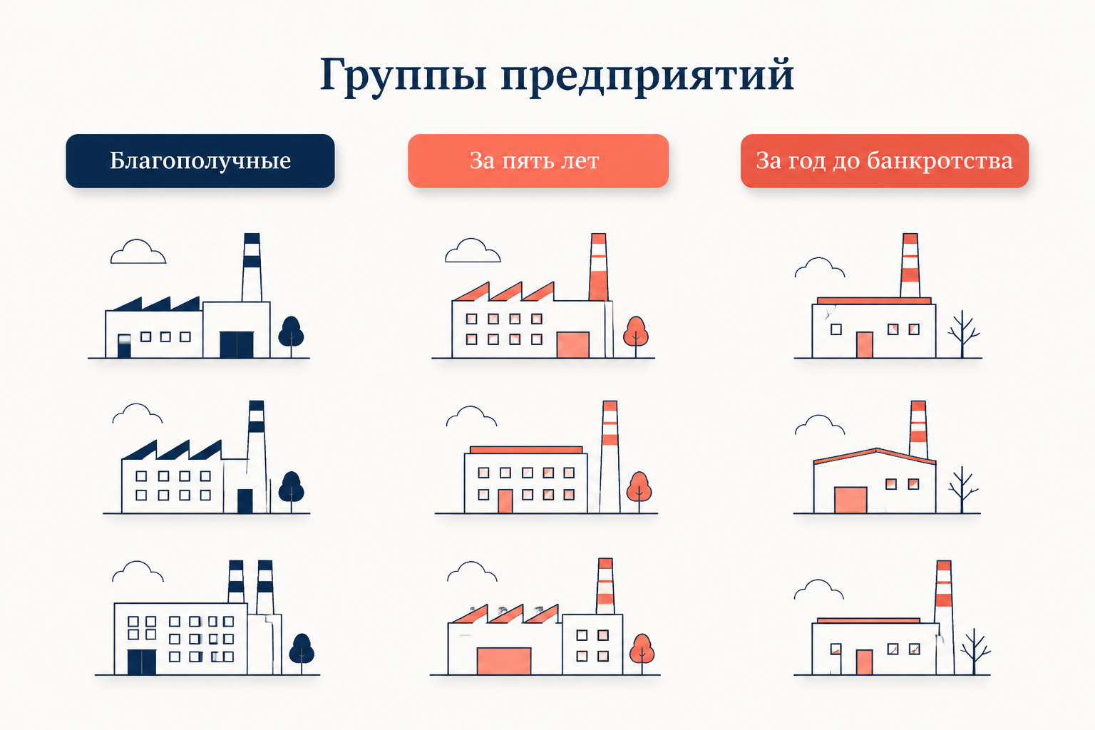 Распределение предприятий по трём группам риска в модели Бивера