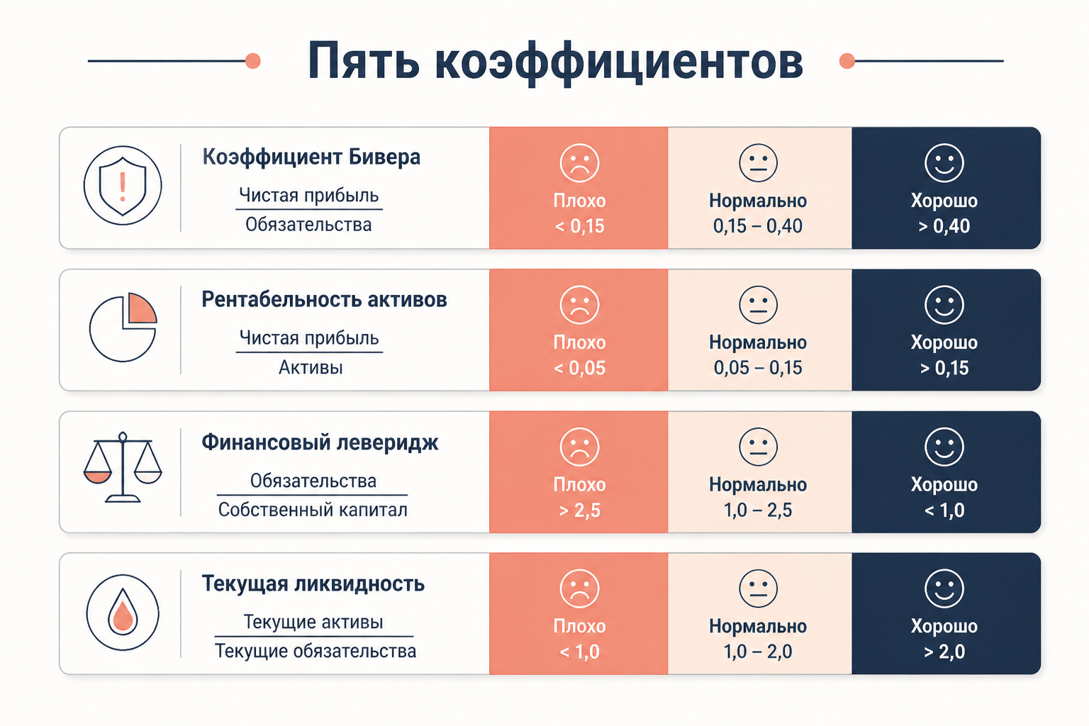 Шкала пяти коэффициентов модели Бивера с пороговыми значениями