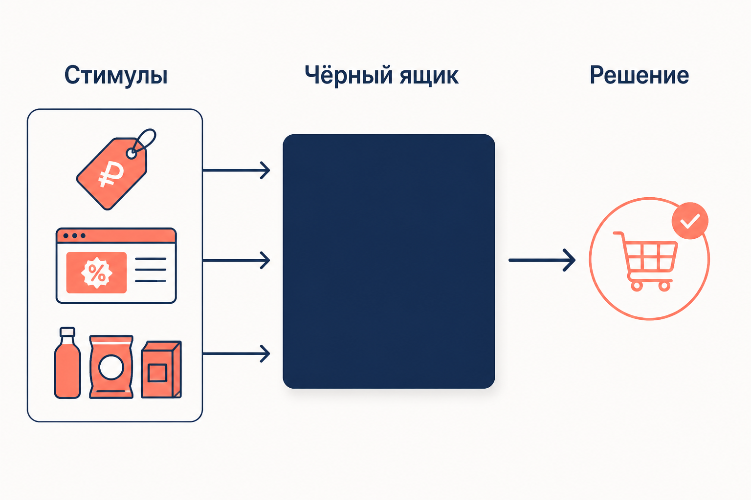 Схема модели чёрного ящика: стимулы, внутренние факторы, решение