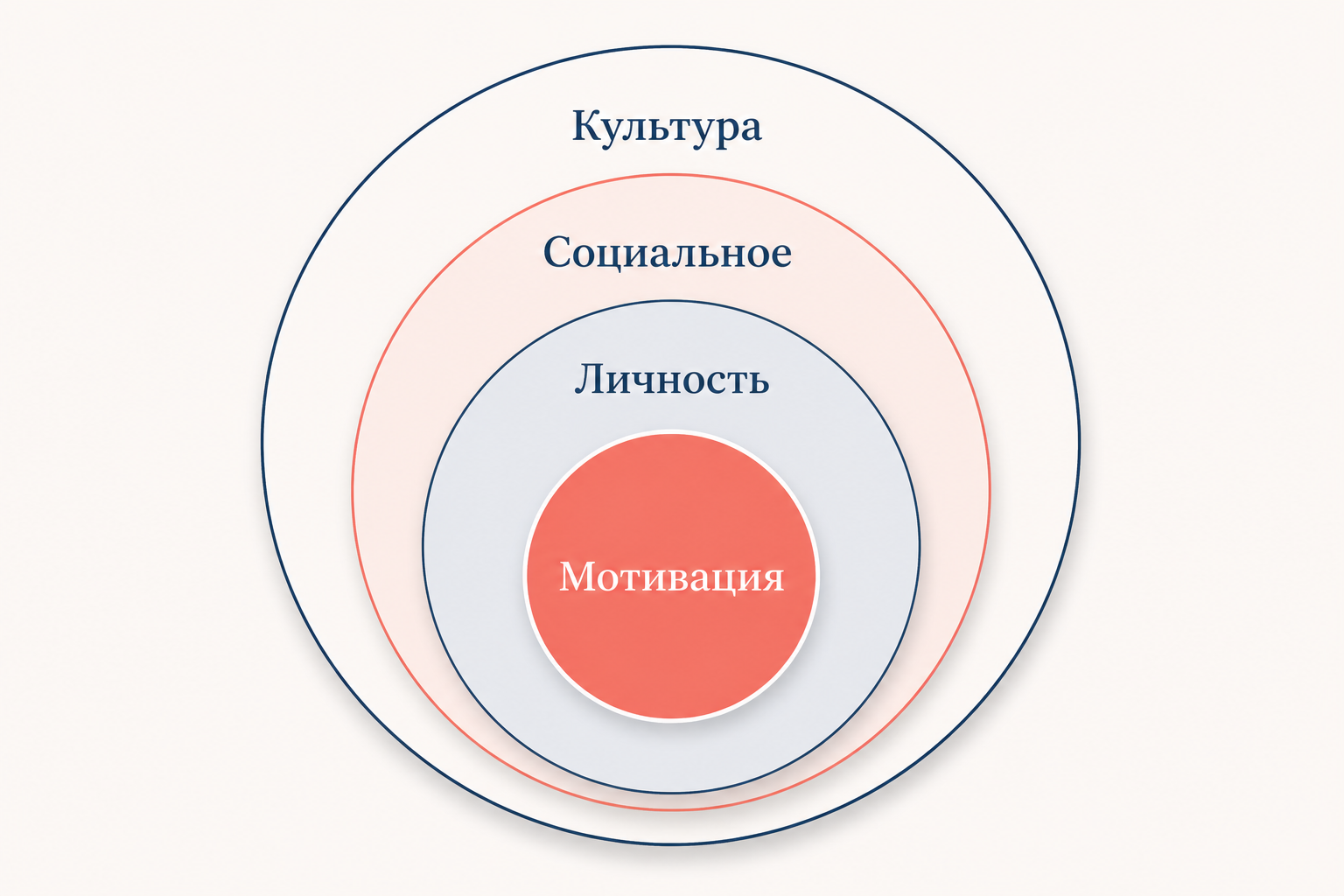 Факторы внутри ящика: культура, мотивация, восприятие, стадии решения