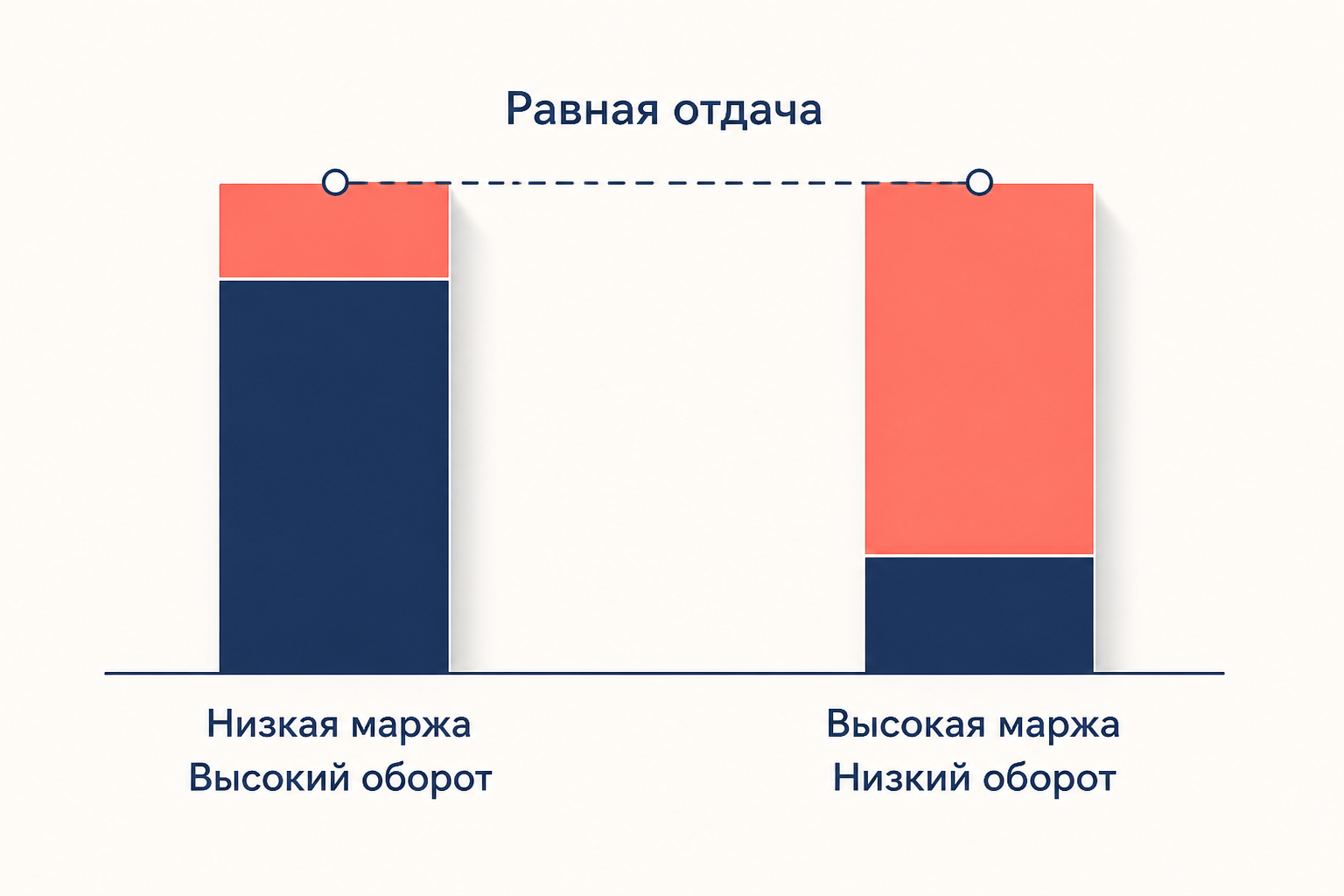 Сравнение двух стратегий: низкая маржа с высоким оборотом и высокая маржа с низким оборотом дают одинаковую итоговую отдачу