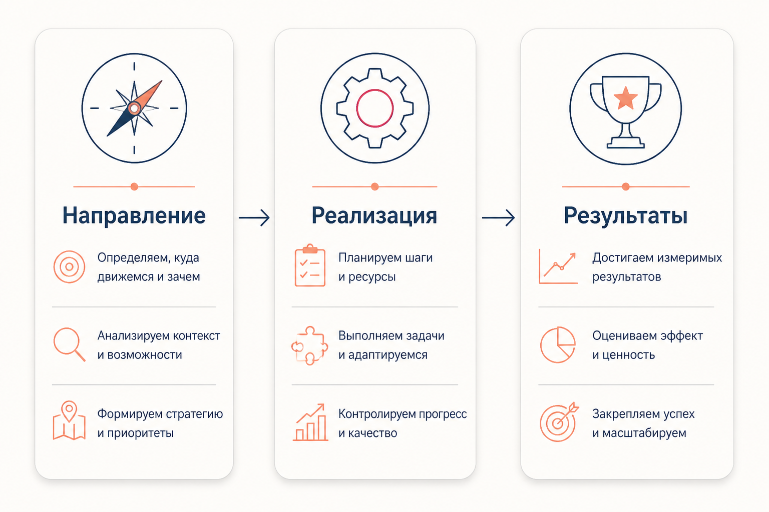 Три смысловых блока EFQM: направление организации, реализация подходов и достигнутые результаты, соединённые в логическую цепочку