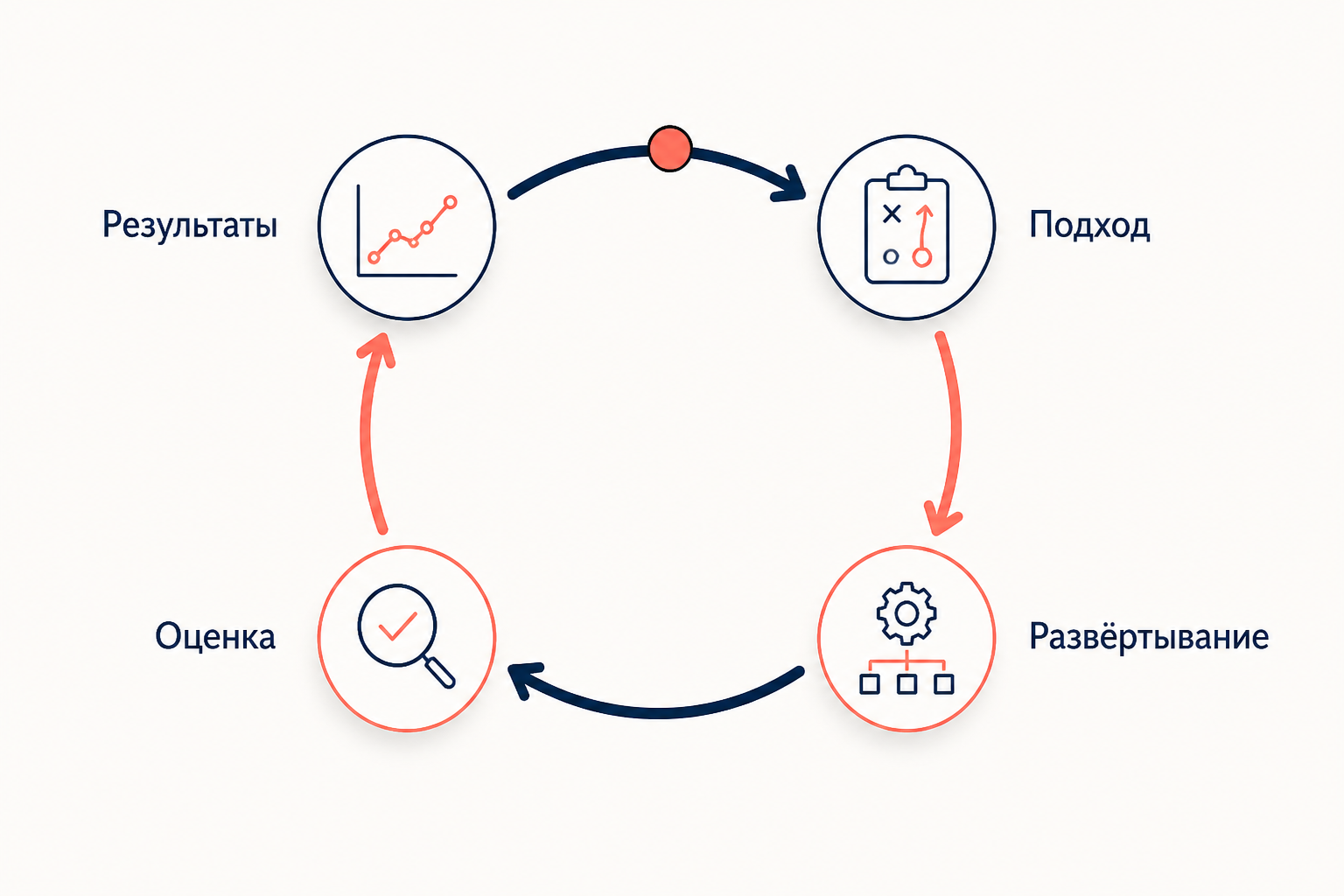 Цикл RADAR как замкнутая петля: результаты задают цель, подход реализуется и развёртывается, оценка возвращает к улучшению