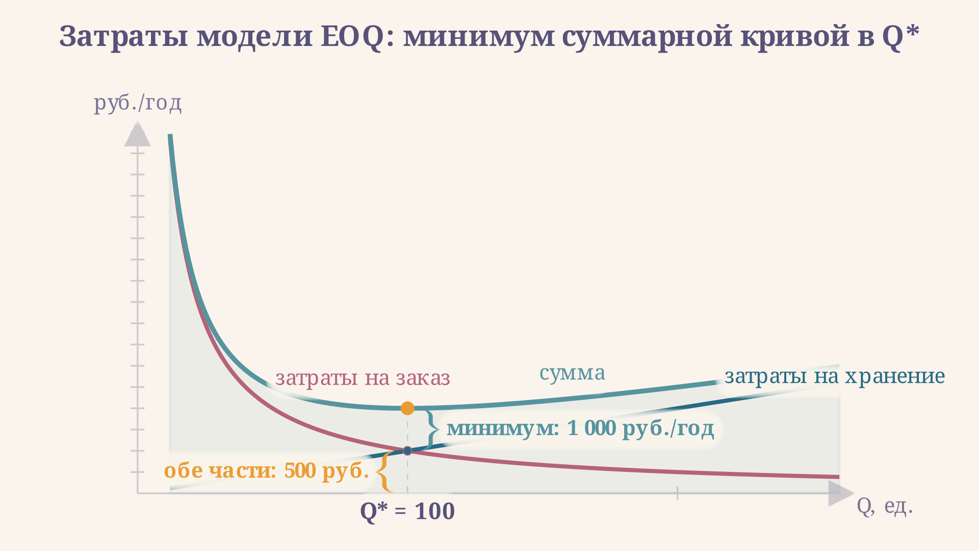 График затрат модели EOQ: гипербола затрат на заказ и прямая затрат на хранение пересекаются в точке Q* = 100, где обе составляющие равны 500 рублей, а суммарная кривая достигает минимума 1000 рублей в год