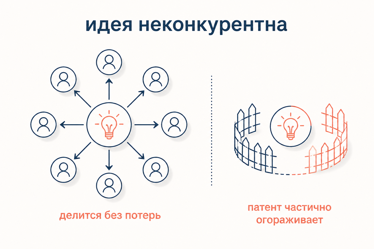 Идея неконкурентна: одно знание делится между многими пользователями без потерь, а патент лишь частично огораживает отдачу от него