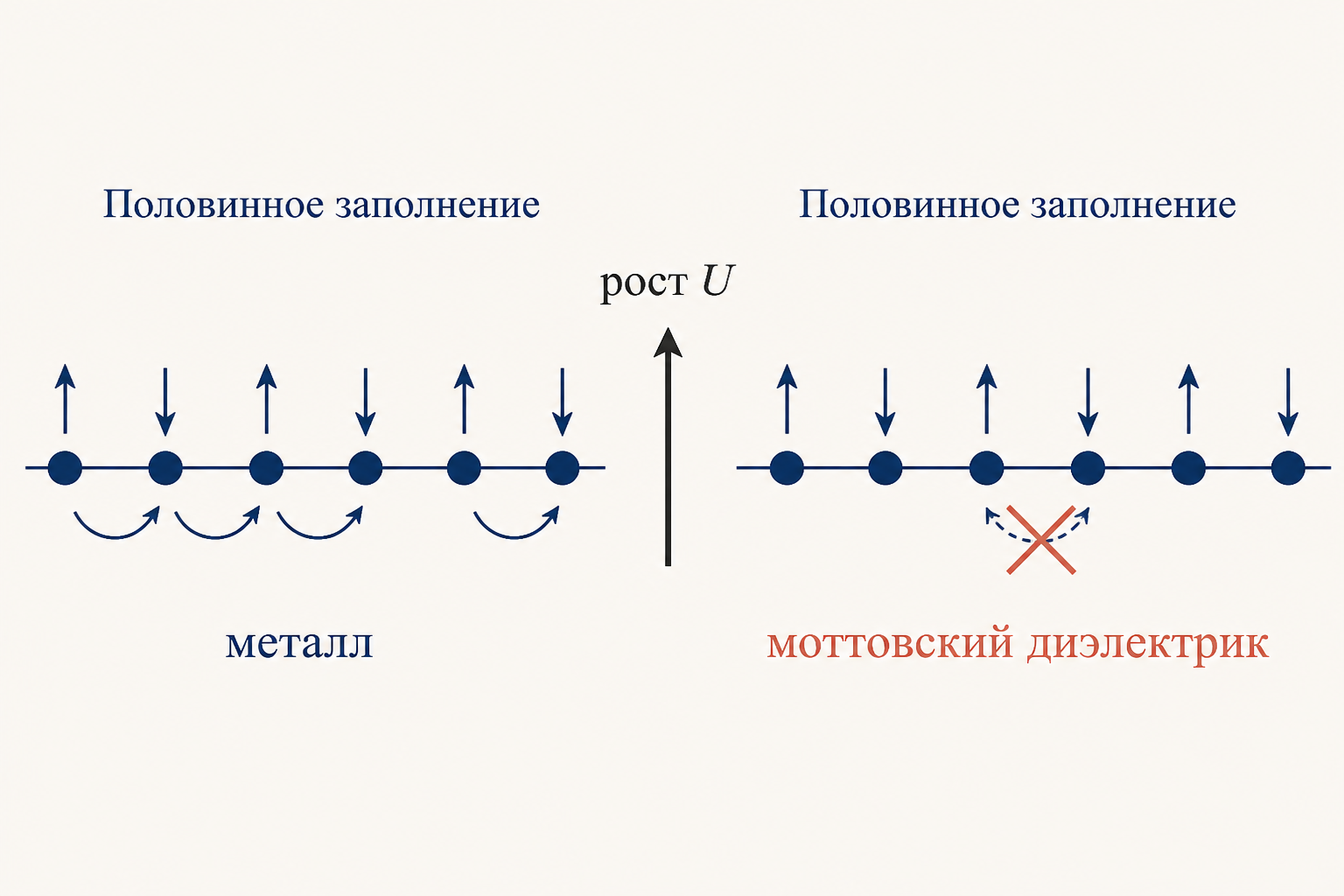 Половинное заполнение: один электрон на узел, при росте U перескоки замораживаются и металл становится моттовским диэлектриком