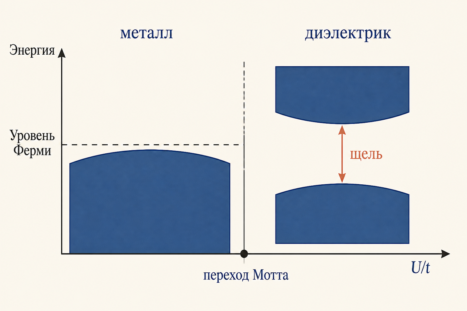 Фазовая диаграмма по U/t: слева металл с заполненной зоной Ферми, справа моттовский диэлектрик с щелью между подзонами