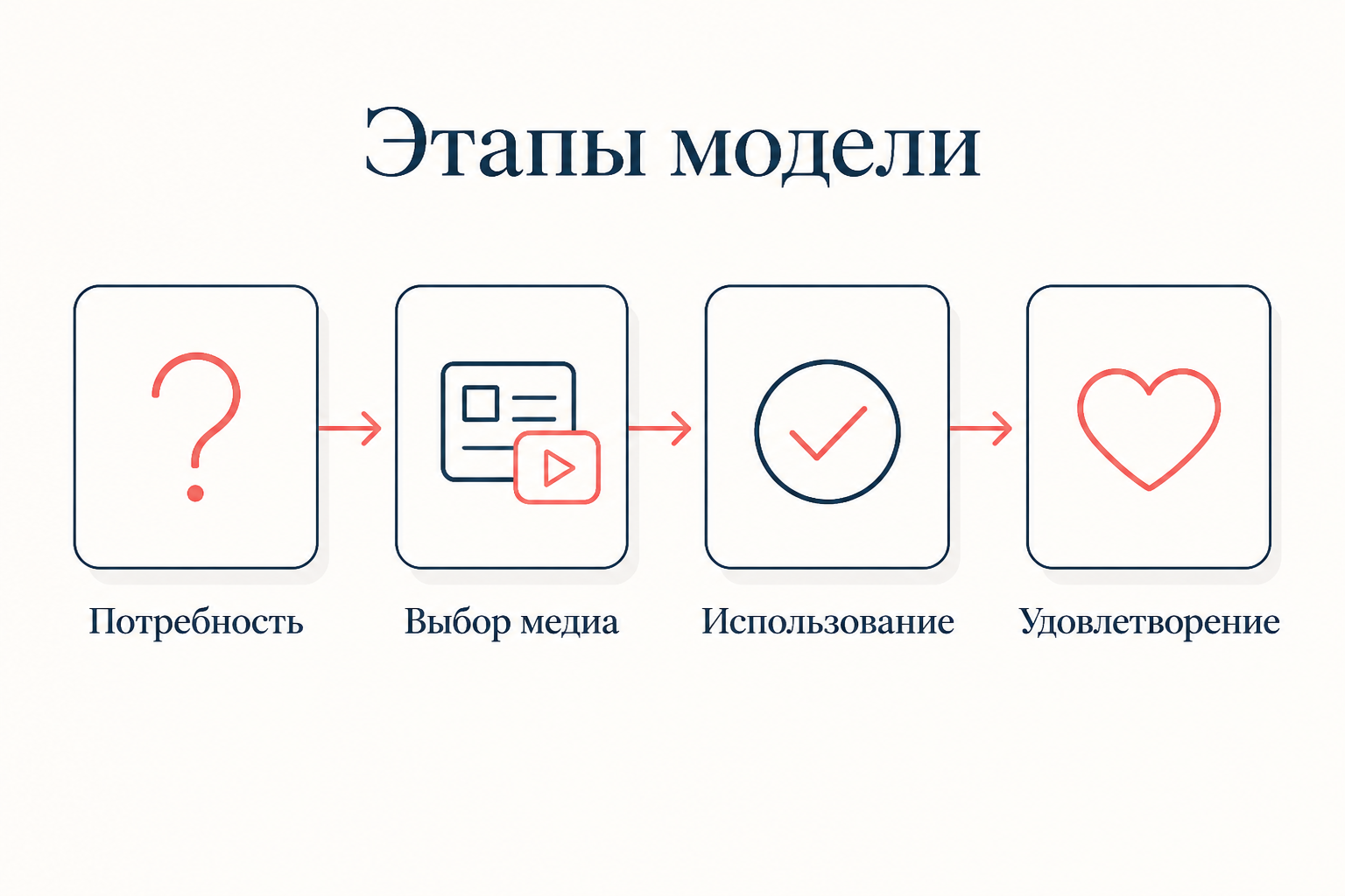 Этапы модели использования и удовлетворения: потребность, выбор медиа, использование, удовлетворение, связанные стрелками в единую цепочку
