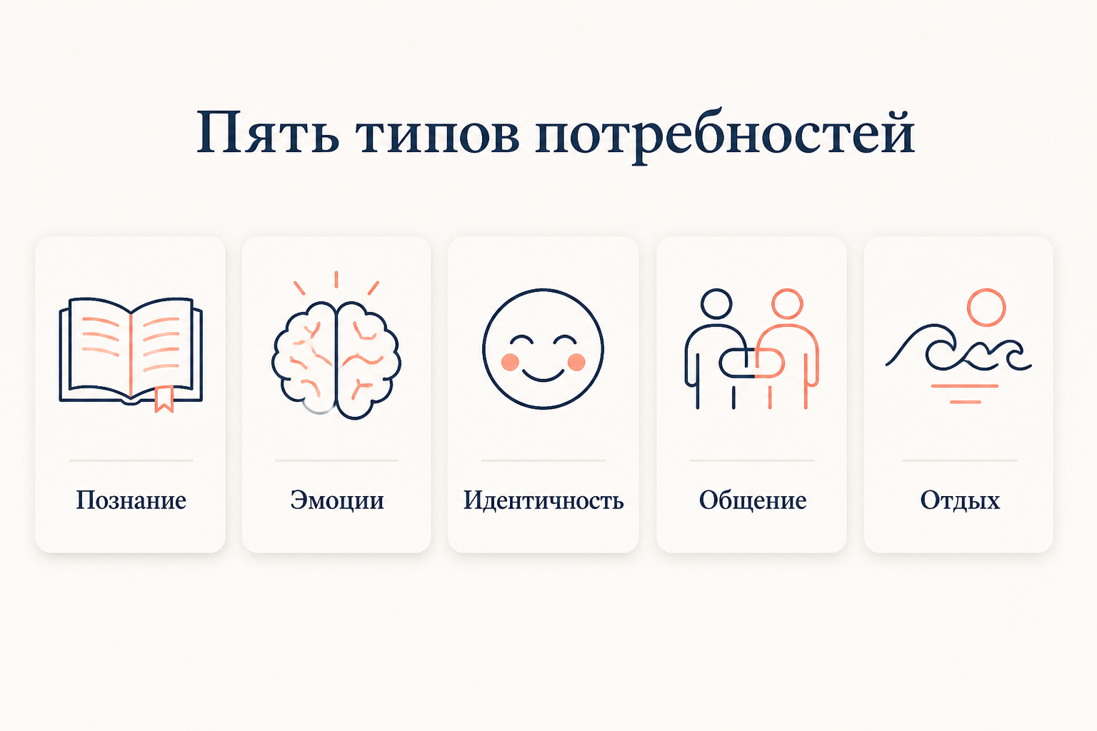 Пять типов потребностей по модели: познание, эмоции, идентичность, общение и отдых, каждая с поясняющей иконкой