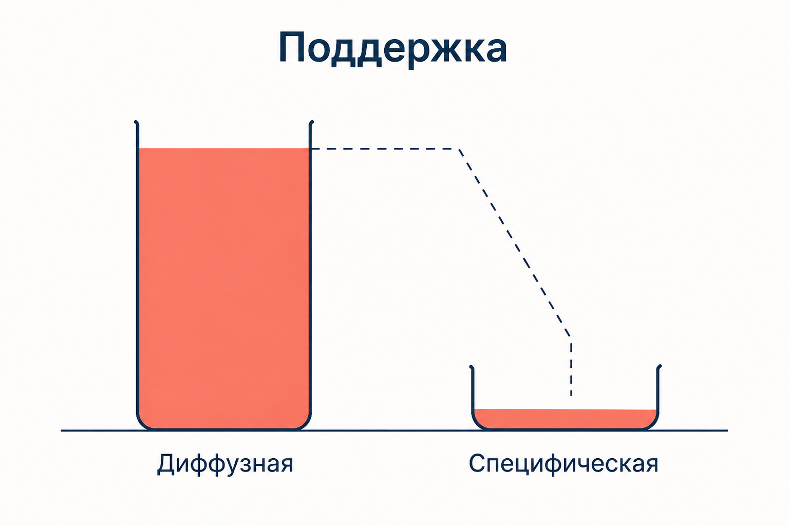 Два сосуда: глубокий резервуар диффузной поддержки и мелкая чаша специфической поддержки