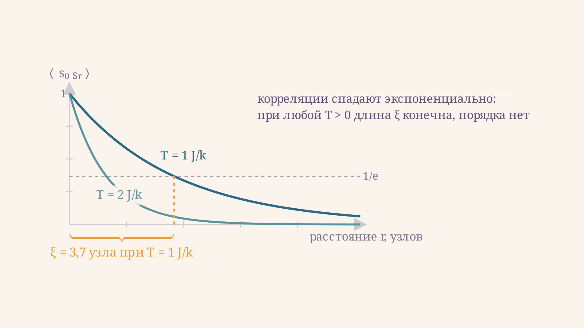 Спад парных корреляций в цепочке Изинга при T = 1 и T = 2 J/k: обе кривые падают экспоненциально, золотая скобка отмеряет длину корреляции 3,7 узла на уровне 1/e.