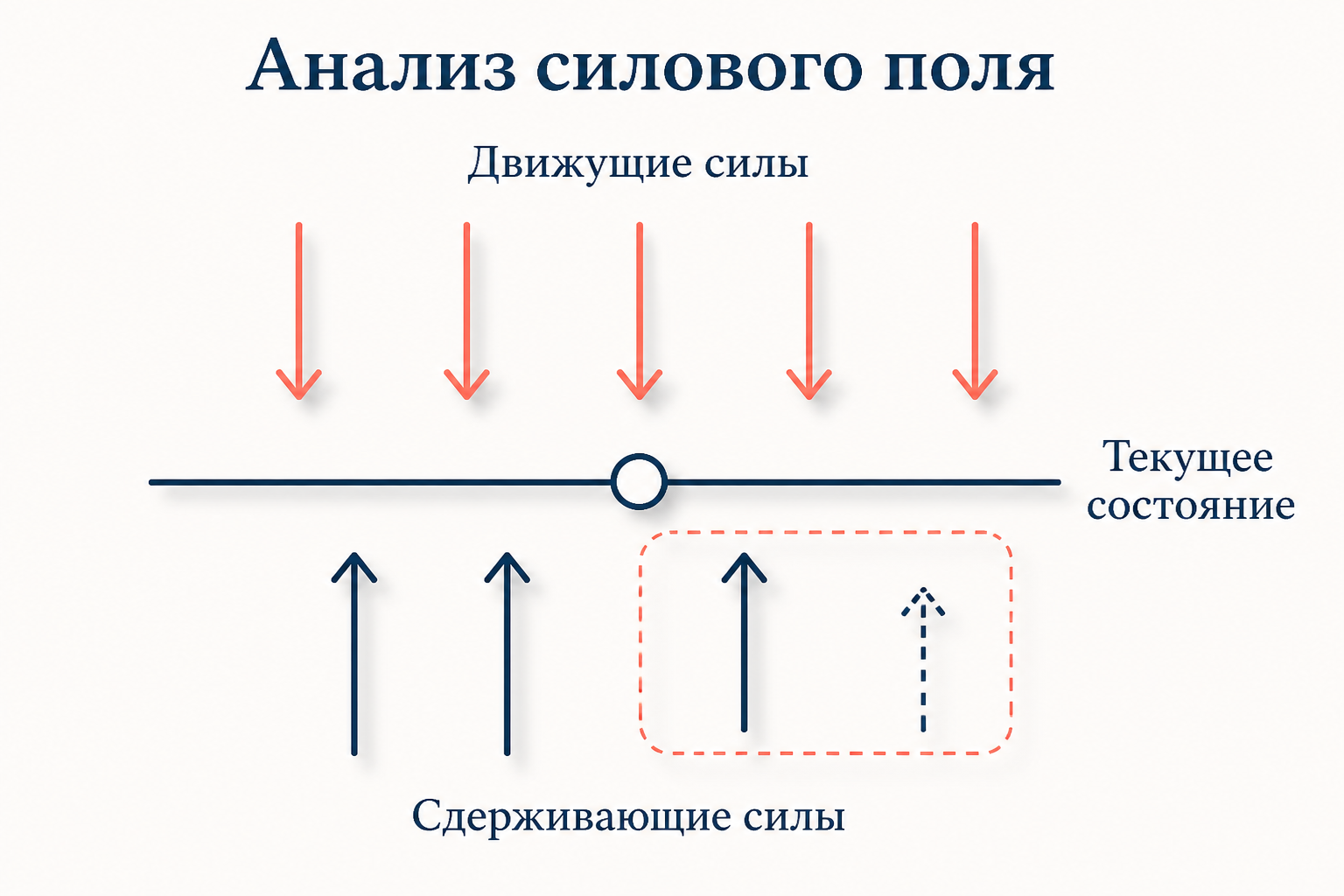 Три стадии модели Левина: размораживание разрушает старое равновесие, движение переводит к новому состоянию, замораживание закрепляет результат