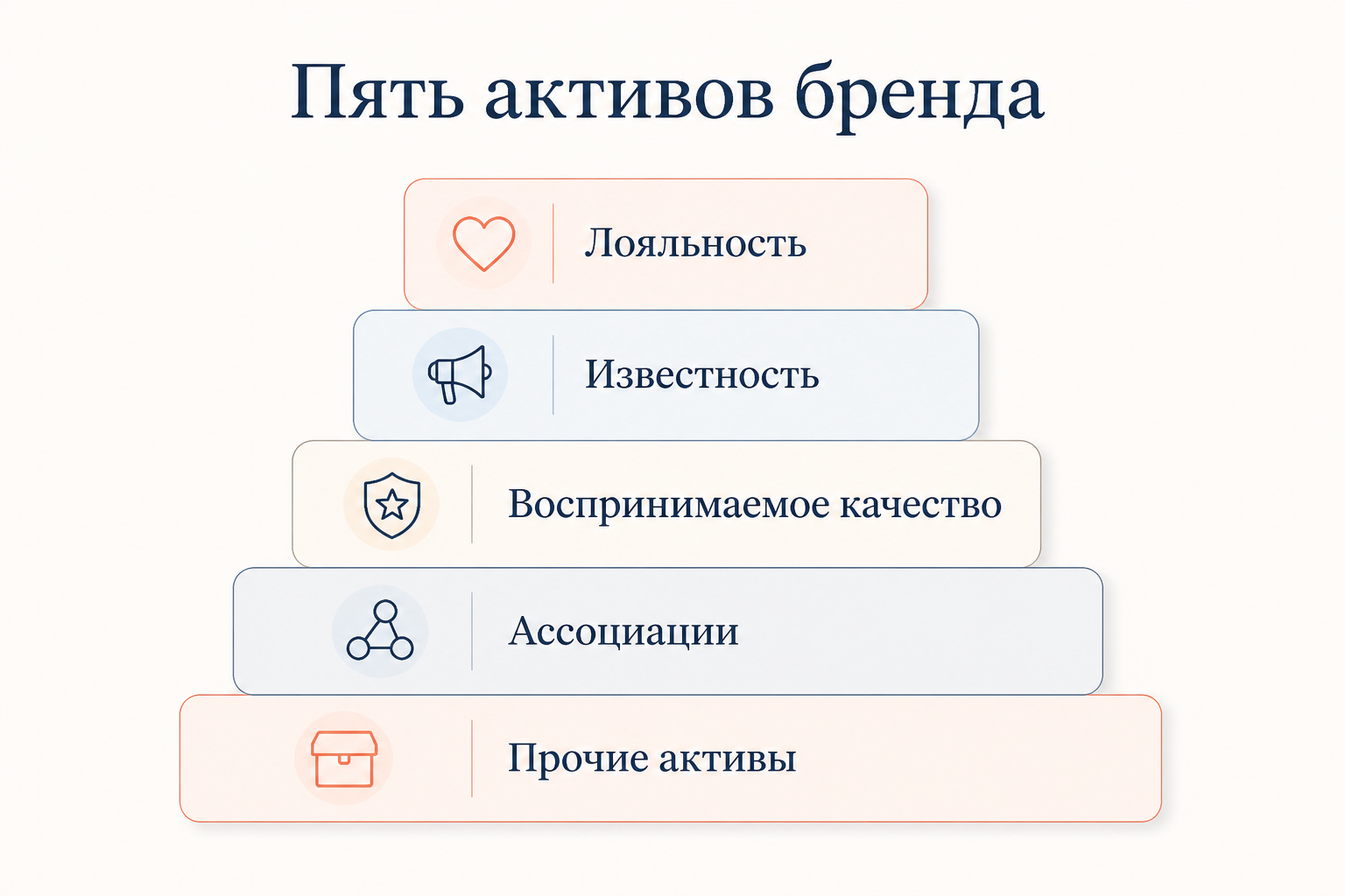 Капитал бренда Аакера как центральный узел и пять окружающих его активов