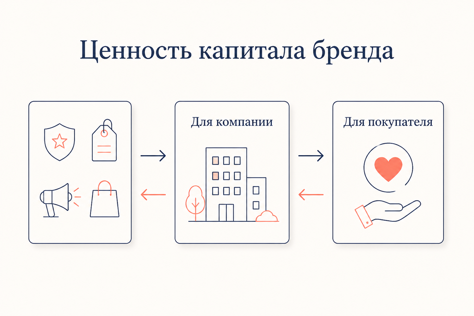 Капитал бренда направляет ценность одновременно компании и покупателю