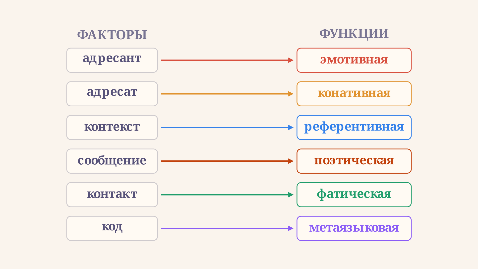 Соответствие шести факторов акта коммуникации шести функциям языка: каждый фактор стрелкой связан со своей функцией