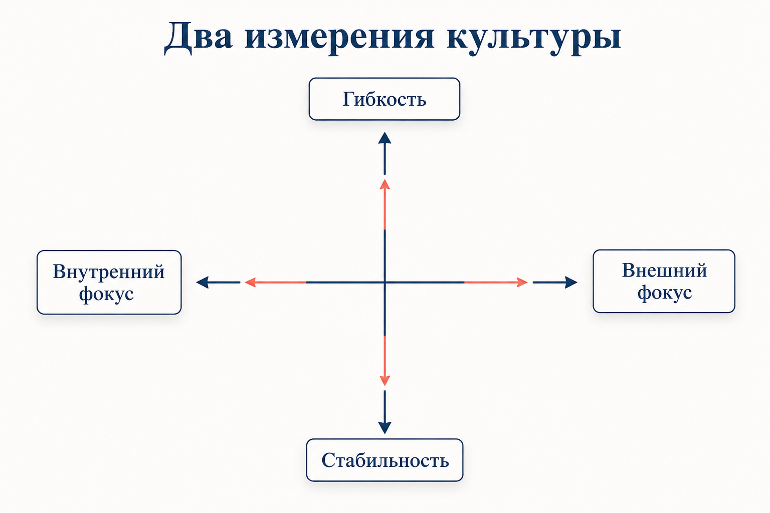 Два измерения культуры: вертикальная ось гибкость - стабильность и горизонтальная ось внутренний - внешний фокус, стрелки показывают противоположные полюса напряжения