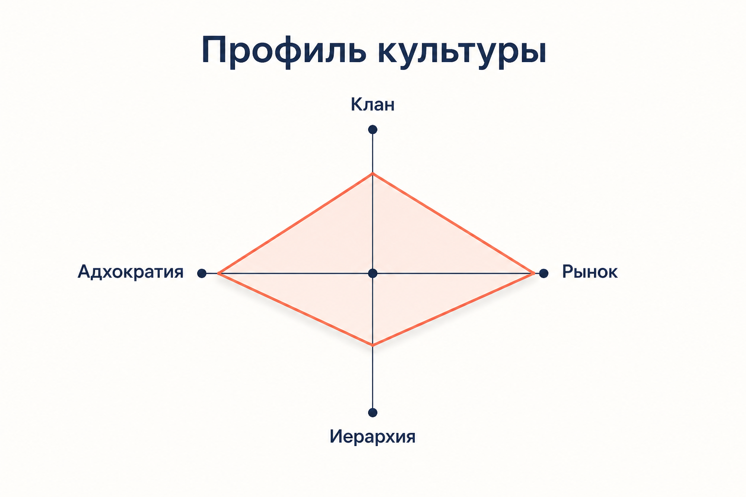 Профиль культуры в виде вытянутой фигуры на четырёх лучах: преобладают рынок и клан, иерархия и адхократия выражены слабее