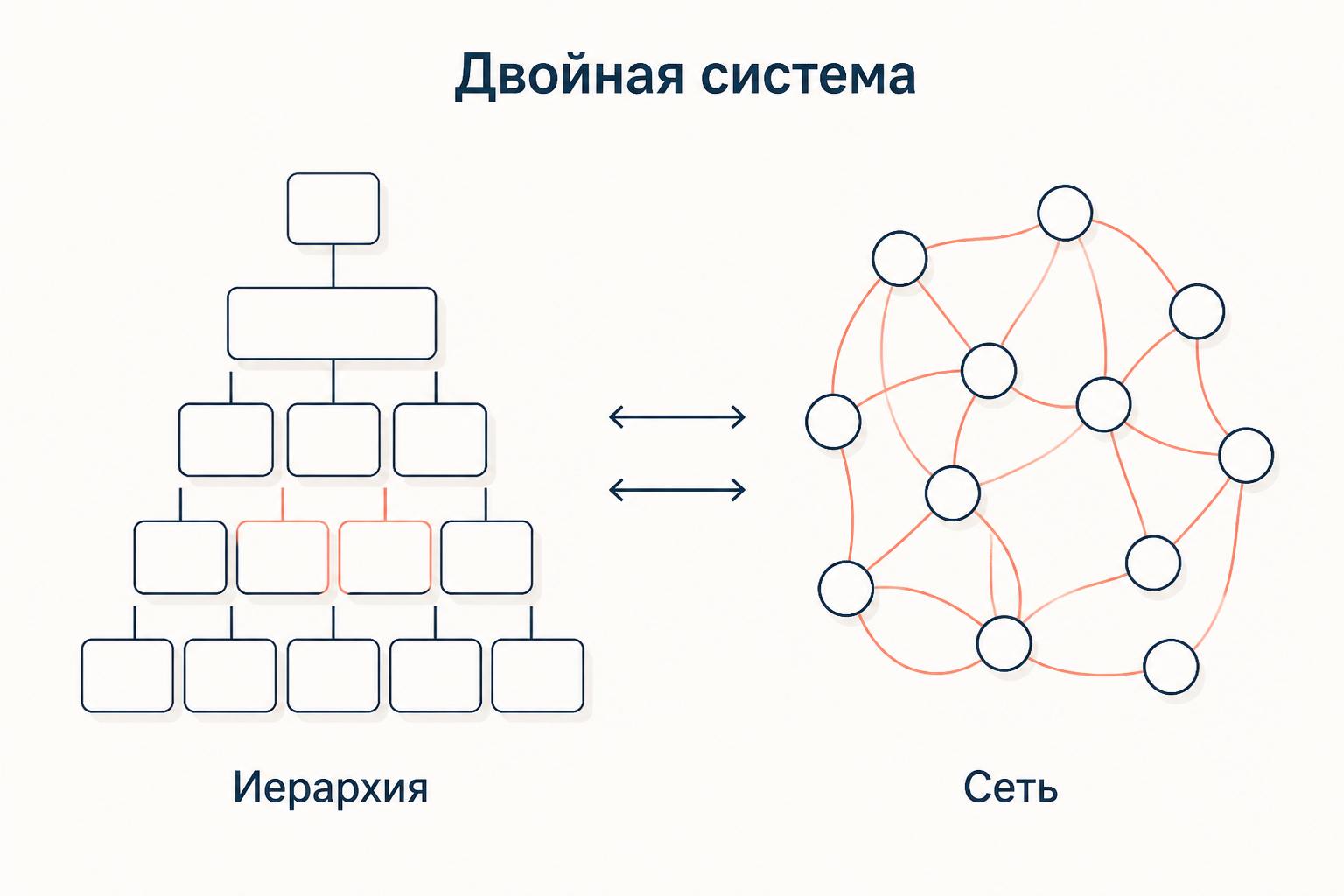 Двойная операционная система: слева жёсткая иерархия для рутины, справа гибкая сеть волонтёров для изменений, обе работают параллельно