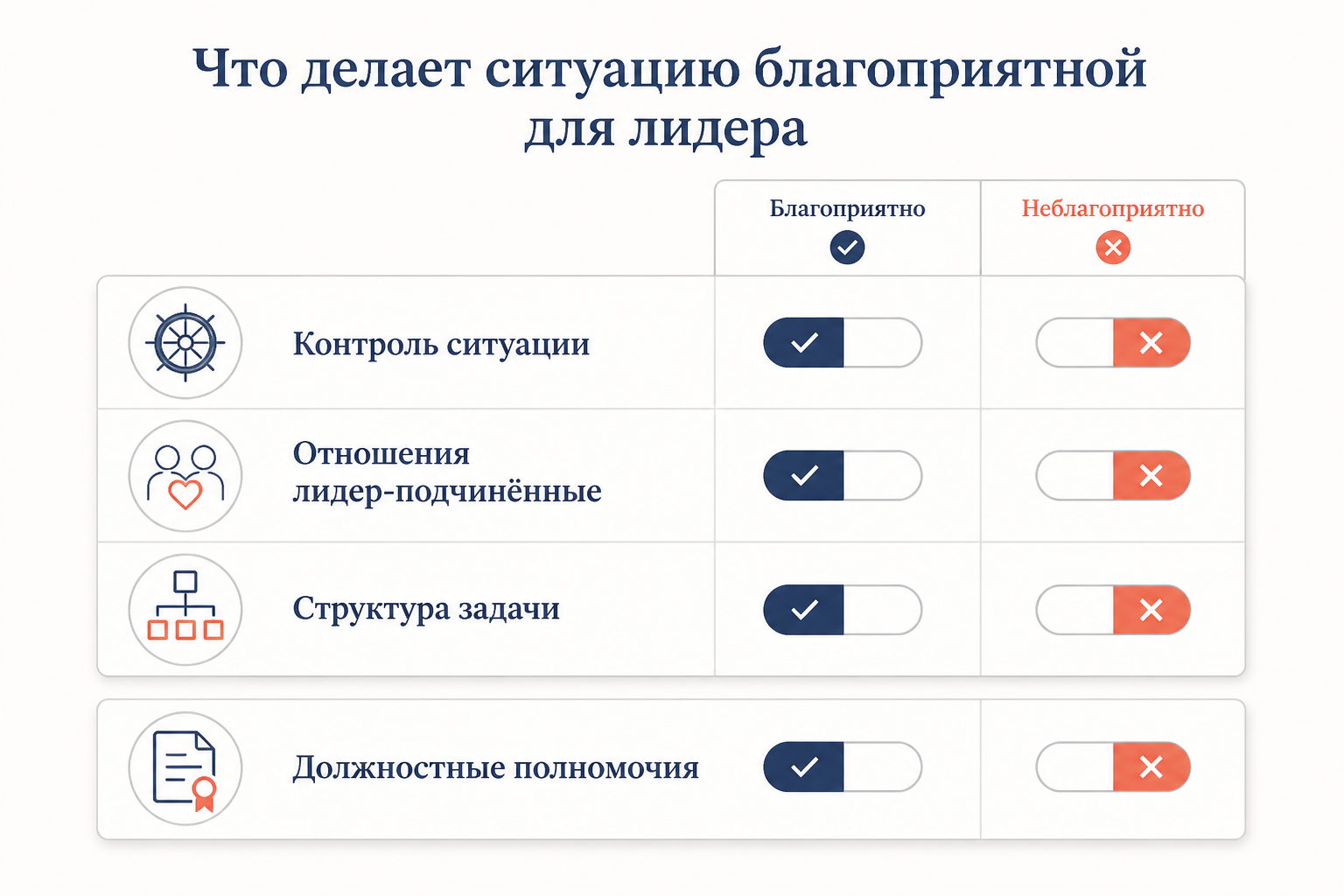 Три фактора, определяющие, насколько ситуация благоприятна для лидера: отношения с подчинёнными, структура задачи и должностные полномочия