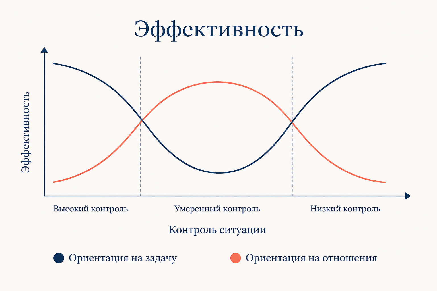 Кривые эффективности: лидер на задачу побеждает при высоком и низком контроле, лидер на отношения при умеренном