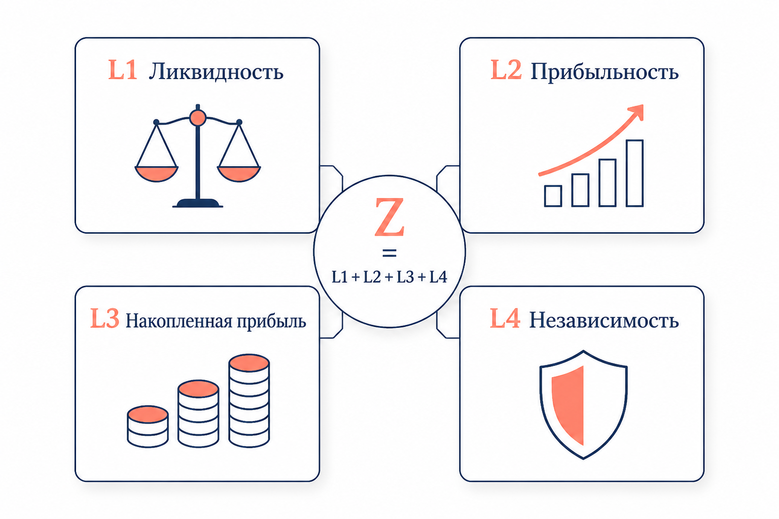 Схема модели Лиса: четыре коэффициента L1-L4 умножаются на веса и складываются в Z-счёт, сравниваемый с порогом 0,037
