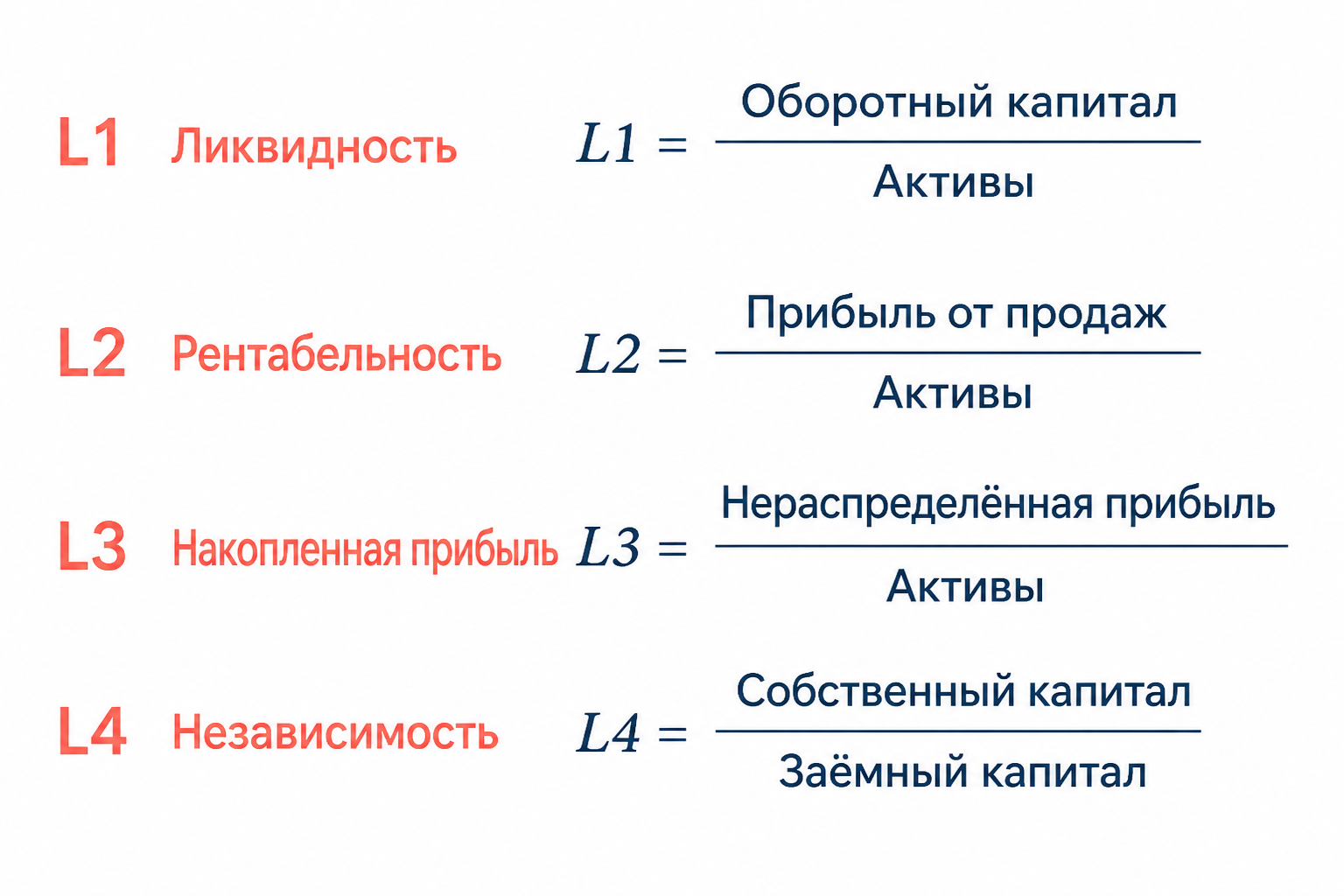 Структура четырёх коэффициентов модели Лиса: ликвидность, прибыльность продаж, накопленная прибыль, финансовая независимость