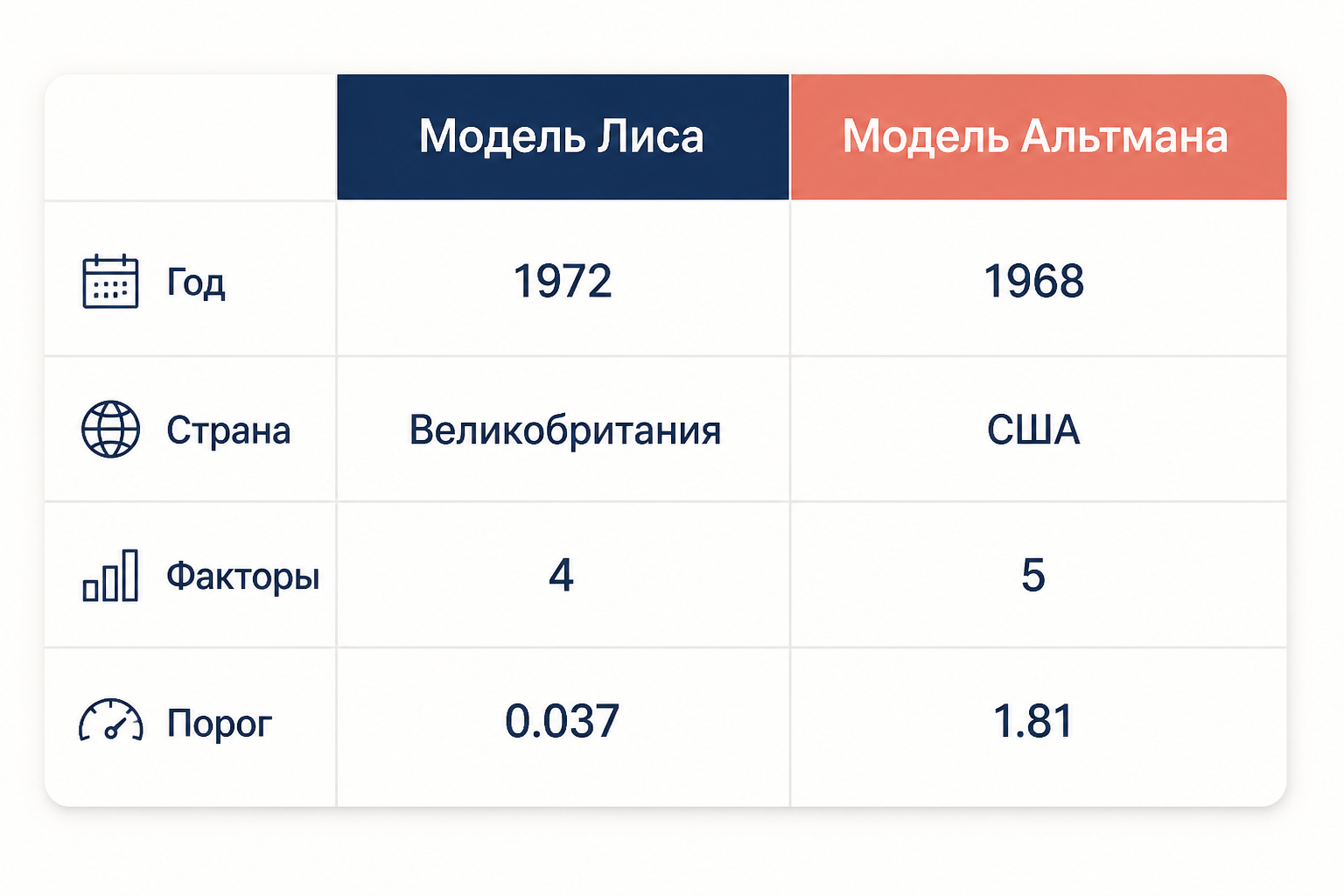 Сравнение применения модели Лиса и Альтмана: строки РСБУ, пороговые значения, зоны оценки