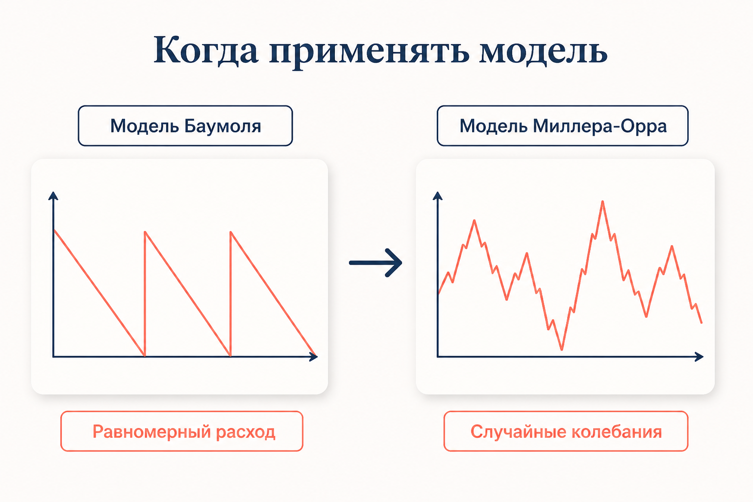 Остаток денежных средств блуждает между нижним и верхним пределами, при касании границ возвращаясь к точке возврата
