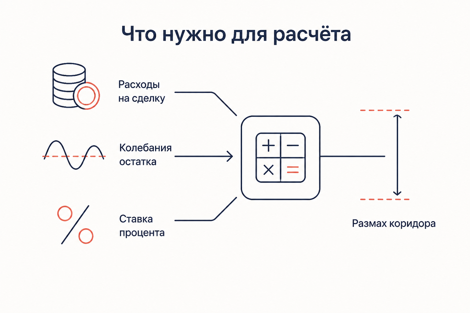 Три входных параметра модели: затраты на сделку, колебания остатка и ставка процента задают размах коридора