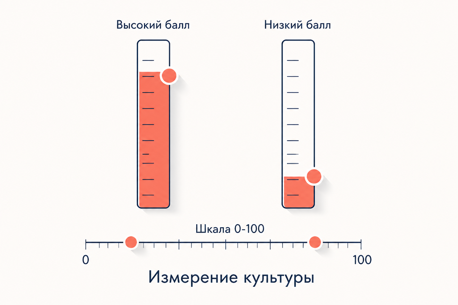 Каждое измерение Хофстеде это шкала от 0 до 100: высокий и низкий балл задают полюса одной оси, а не оценку лучше или хуже