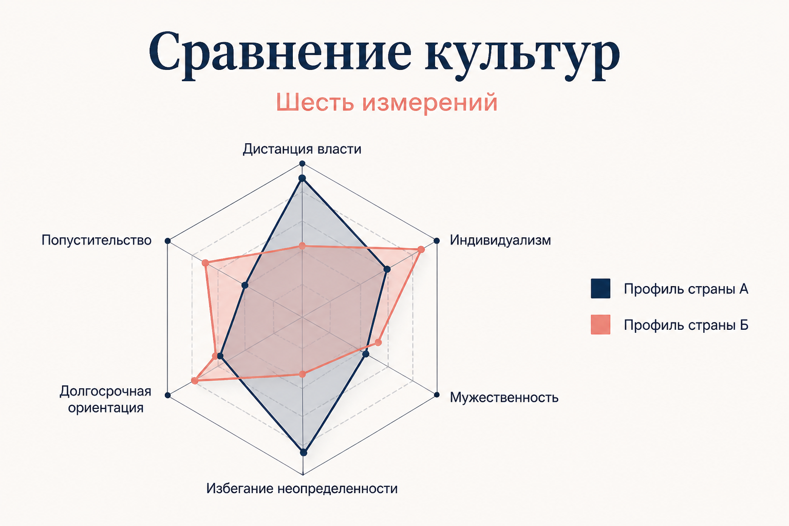Профиль культуры это шесть значений сразу: радар-диаграмма наглядно показывает, чем культура одной страны отличается от другой по всем измерениям