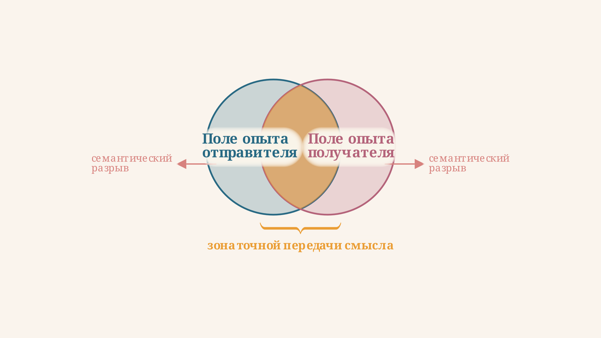 Зона пересечения полей опыта отправителя и получателя: чем шире общая область, тем меньше смысл искажается при передаче