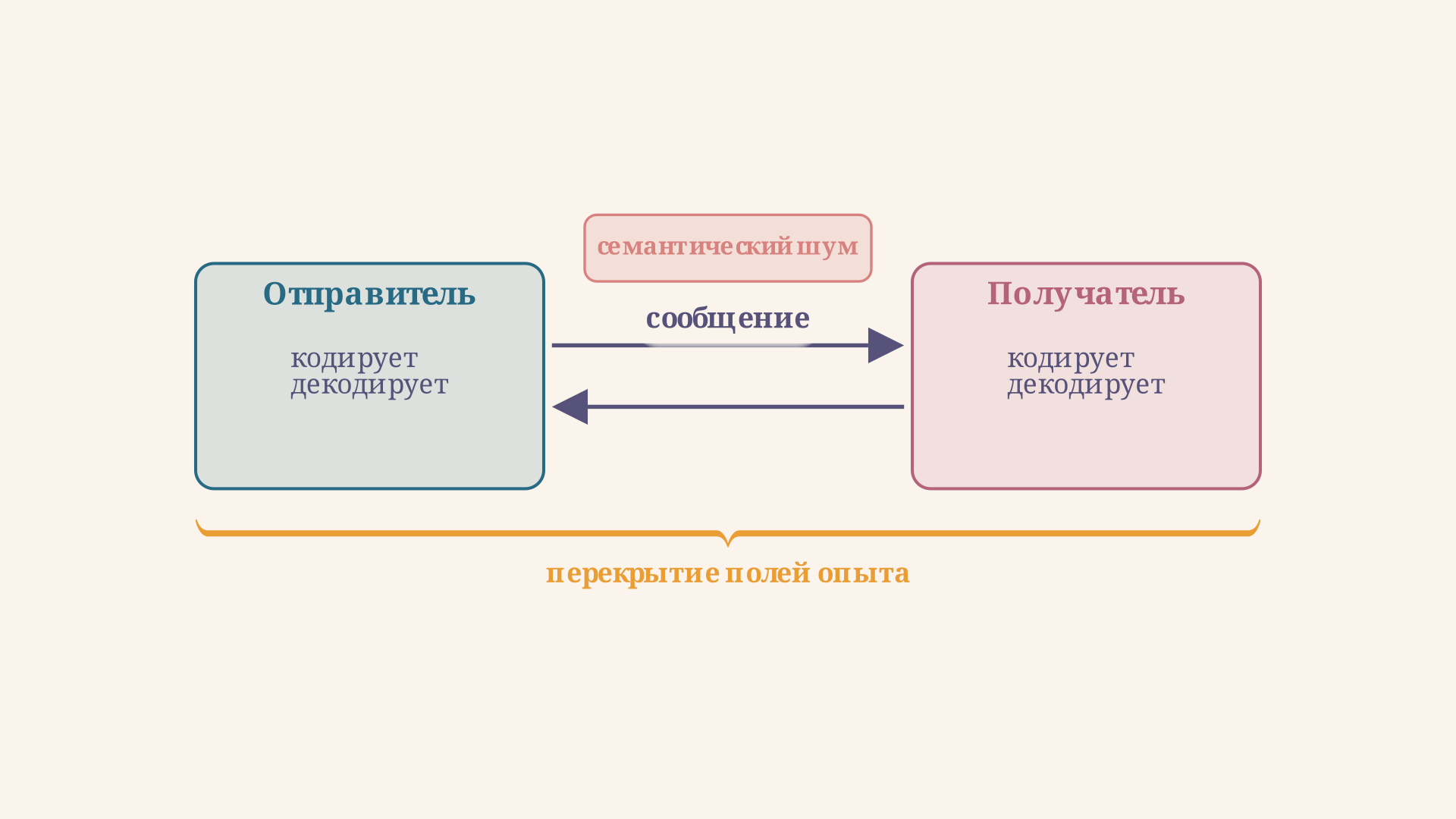 Схема круговой коммуникации по Осгуду-Шрамму: кодирование и декодирование происходят у обоих участников одновременно, семантический шум действует в зоне интерпретации